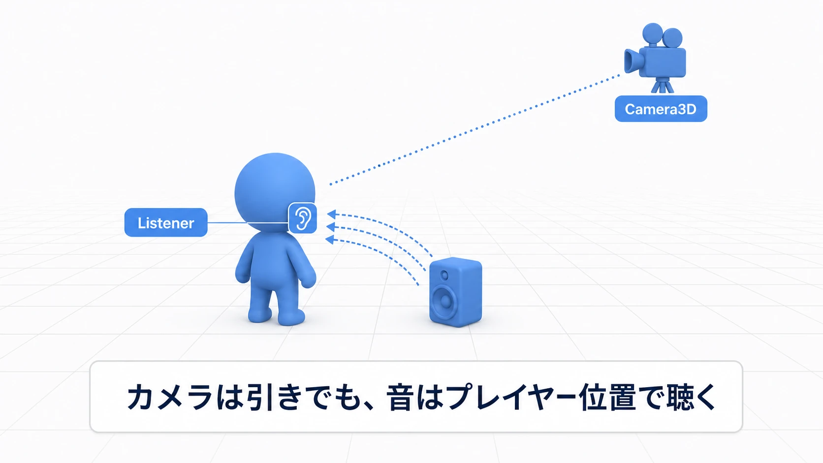 三人称視点でカメラは後方に引いているが、聴取点(Listener)はプレイヤーの頭部にあり、近くの音源はプレイヤー位置で聴こえる図