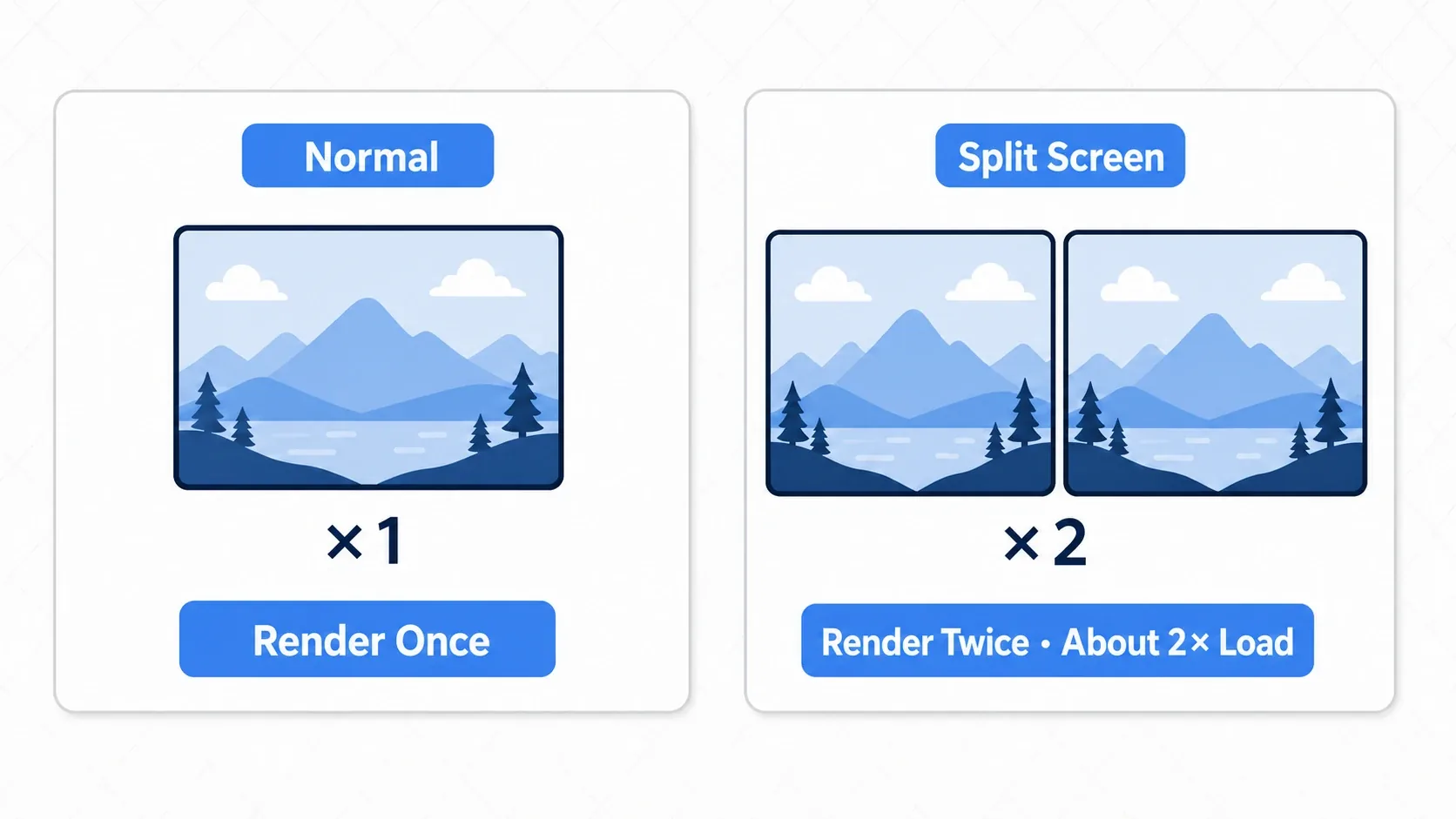 A split screen performance diagram. Normally the world is drawn once, but on a split screen the two SubViewports draw the world twice, roughly doubling the drawing cost