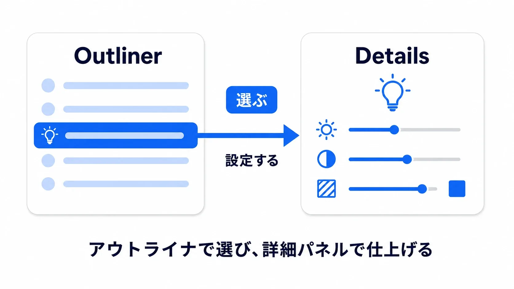 Outlinerでアクターを選ぶと、Detailsパネルにそのプロパティが表示される連携図。アウトライナで選び、詳細パネルで仕上げる