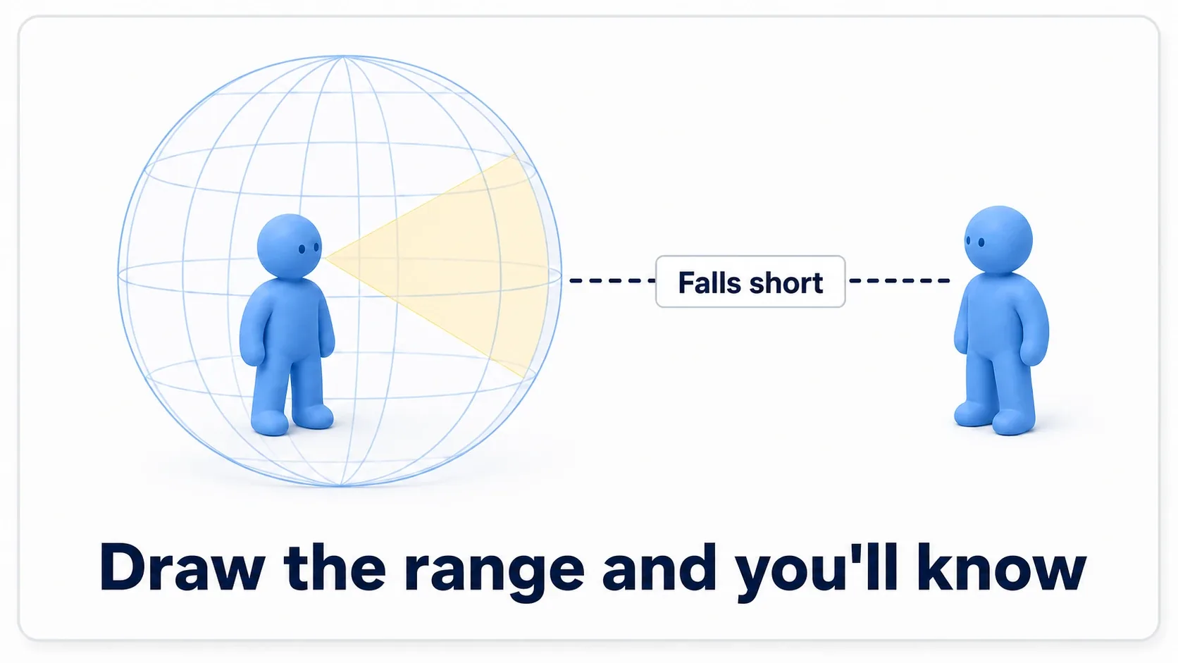 A detection sphere and a view cone drawn around a guard, making it obvious the range falls short, with a soft blue clay figure