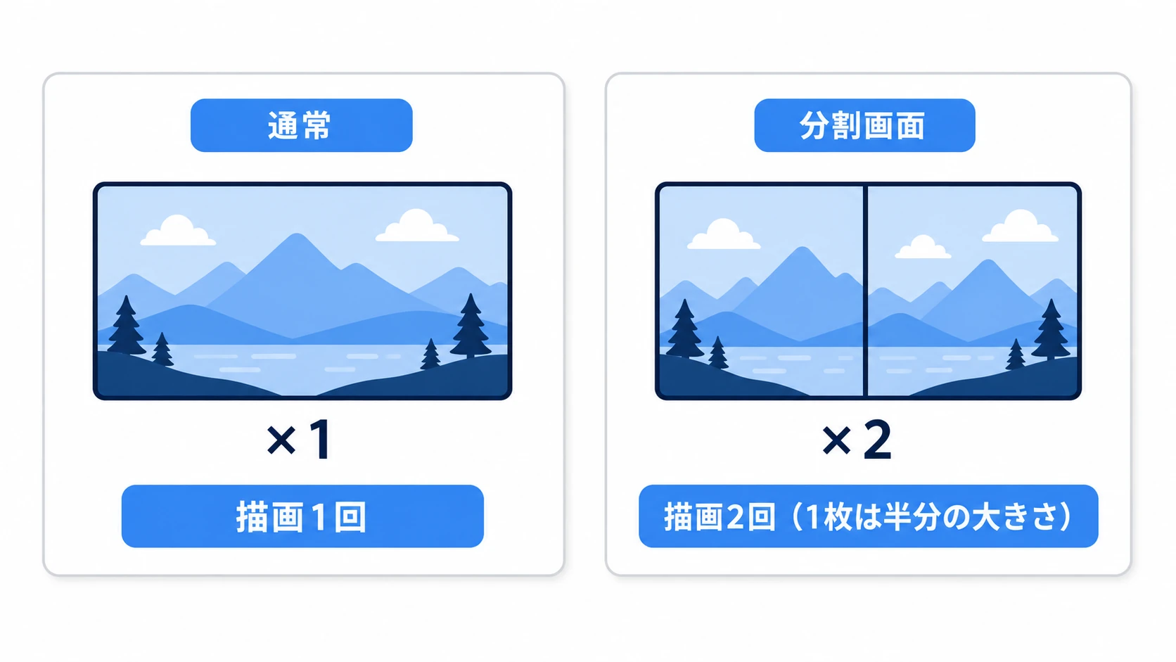 分割画面のパフォーマンスの図。通常は世界を1回描画するが、分割画面では半分の大きさの画面を2枚、つまり世界を2回描画する、という対比