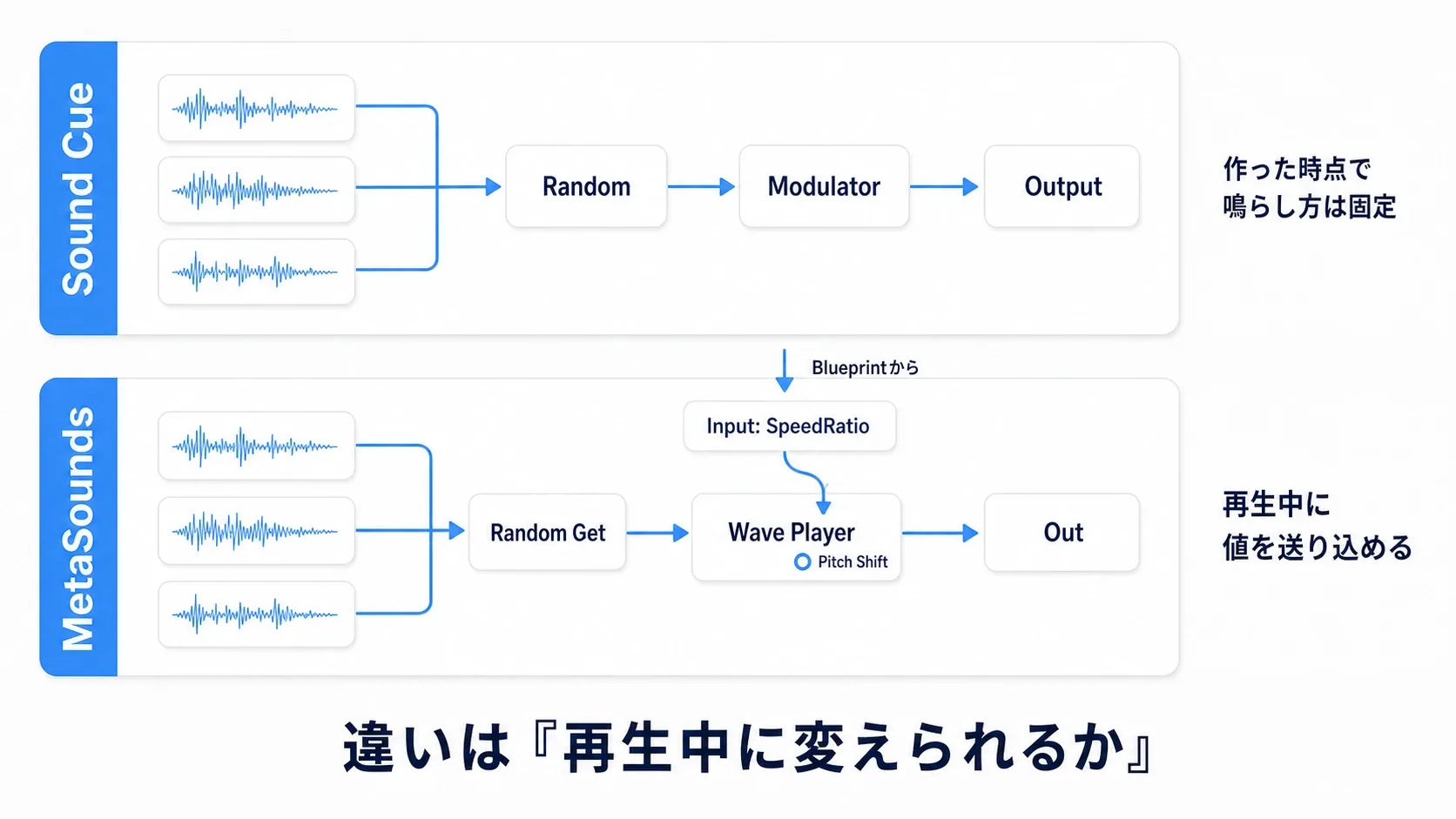 Sound Cueは3つの素材から1つを選んで出す図、MetaSoundsは素材と加工ノードとInputを組み合わせて音を作る図の対比