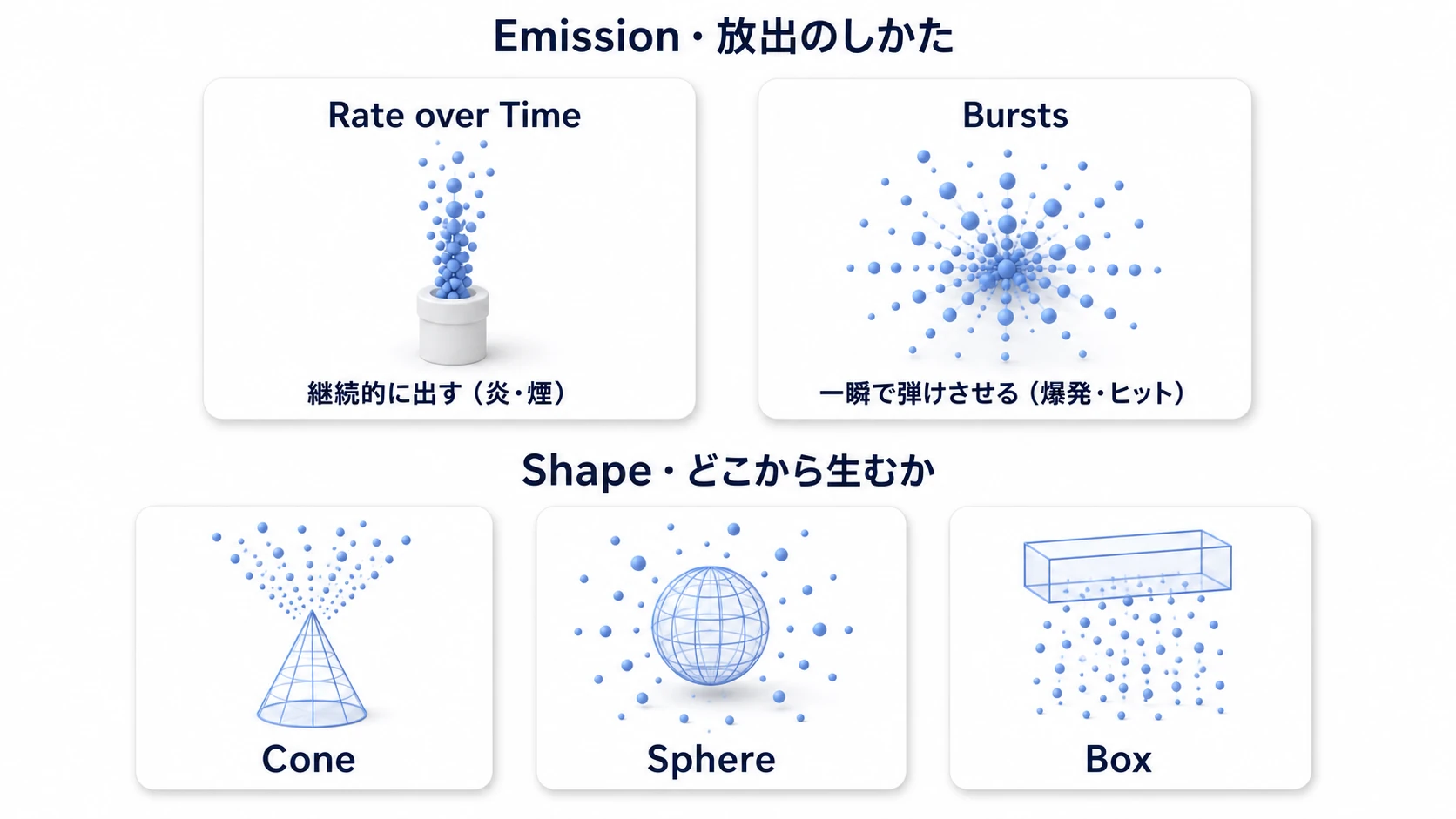 EmissionとShapeの図。上段は放出のしかた(Rate over Time=継続的に出す、Bursts=一瞬で弾けさせる)、下段は放出する形(Cone=円錐、Sphere=球、Box=箱)
