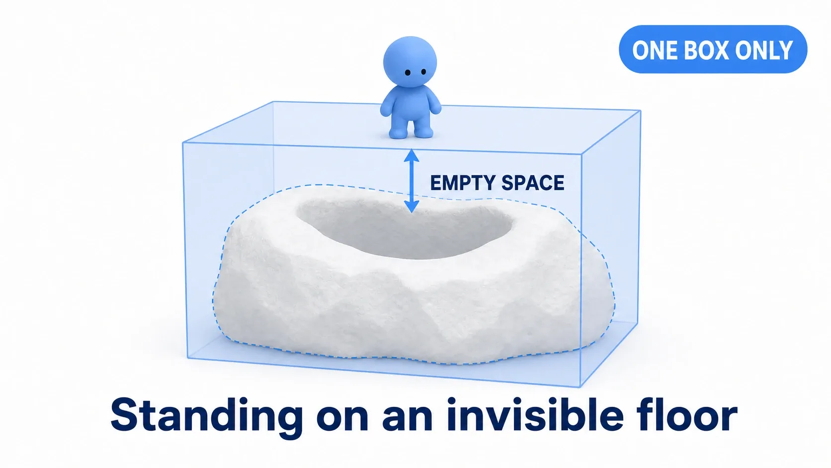 Diagram showing a single large box around the rock that doesn't match the rock's actual outline, with the character floating or sinking