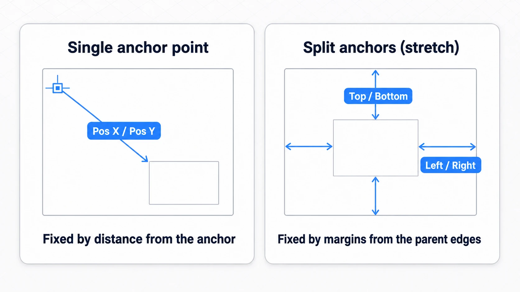 Diagram showing that the meaning of Inspector values changes with the anchor state: with a single anchor point, Pos X/Y is the distance from the anchor; with split (stretch) anchors, Left/Right/Top/Bottom are margins from the parent's edges