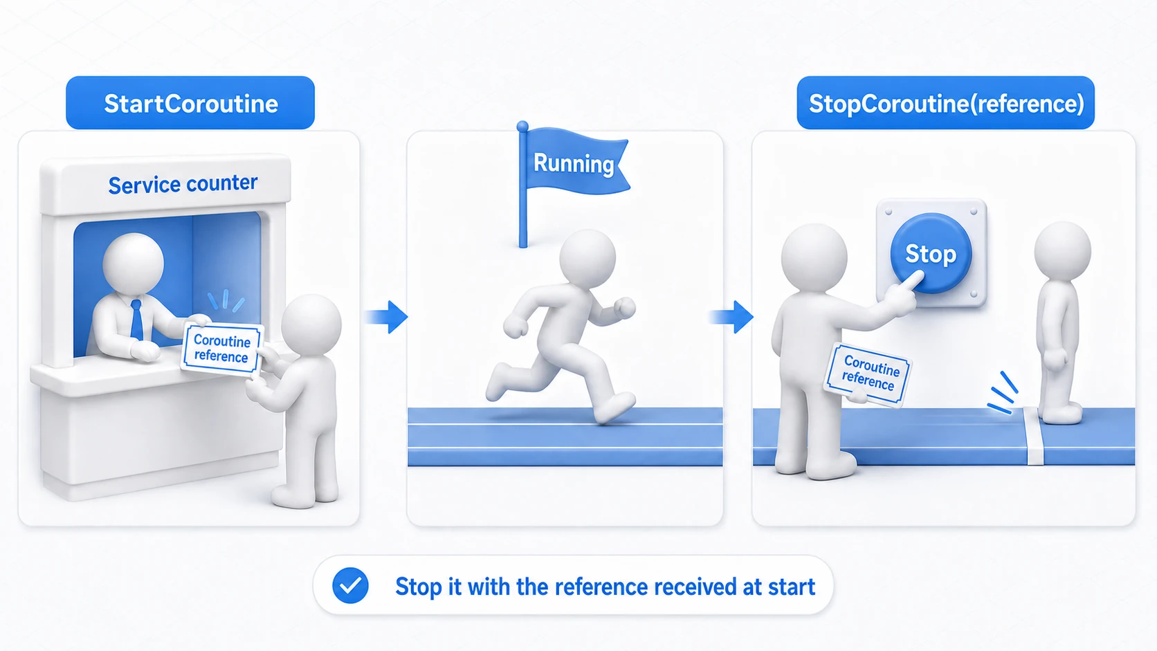 StopCoroutine concept: use the Coroutine reference (ticket stub) received from StartCoroutine to stop the running coroutine mid-execution