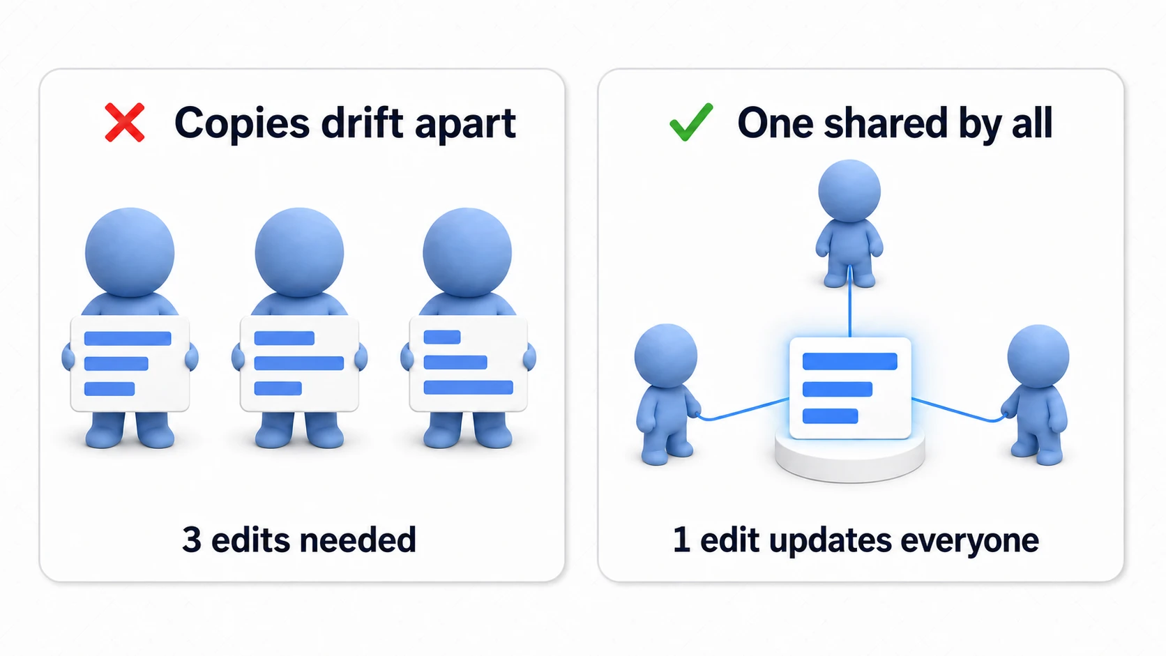 Comparison diagram of data sharing. On the left, three enemies each hold their own copy of the stats, requiring three separate edits; on the right, all three reference a single ScriptableObject card, so one edit updates everyone