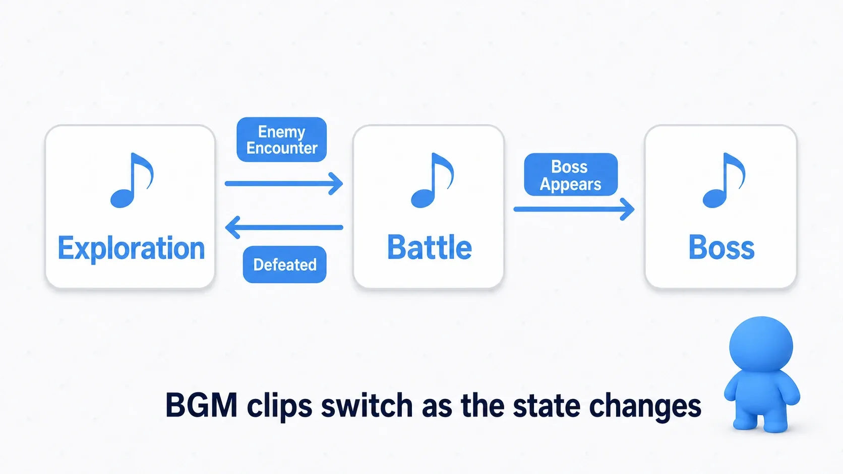 A state transition diagram of exploration, combat, and boss. Encountering an enemy moves to combat, defeating it returns to exploration, and a boss appearing moves to boss. Changing state switches the music clip