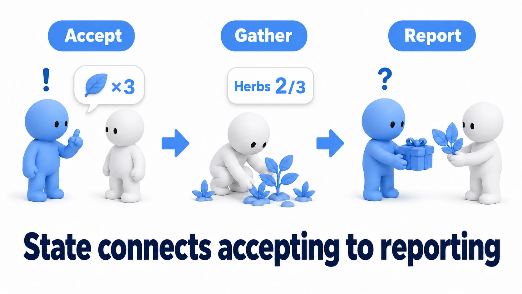 Flow of the hands-on: on the left the villager shows an exclamation mark and the quest is accepted through a dialogue choice; in the middle the player picks field herbs and the tracker UI advances to 2/3; on the right, at 3/3 the villager's icon becomes a question mark, the player reports, and receives the reward