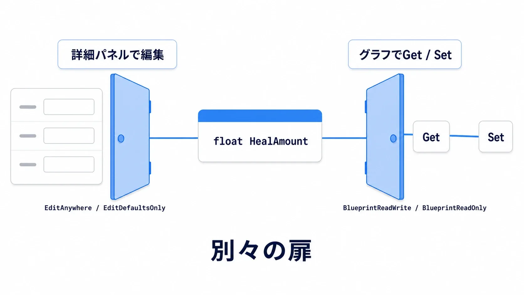 左の扉に「詳細パネルで編集」＝Edit系、右の扉に「グラフでGet/Set」＝BlueprintRead系。別々の扉であることを示す図