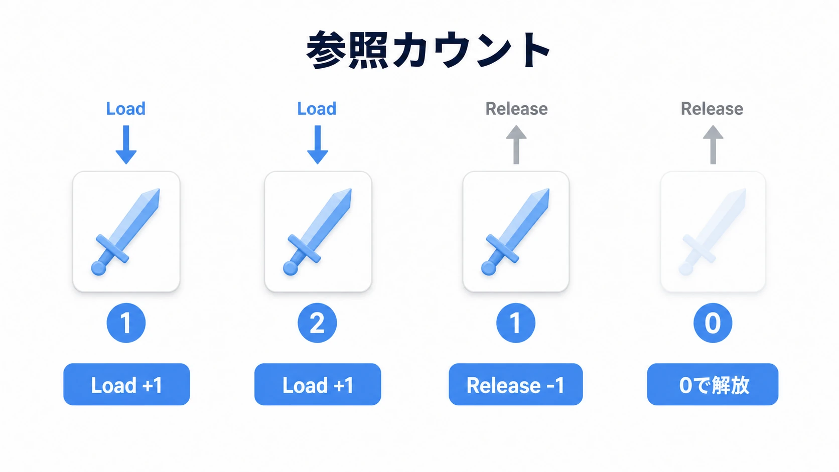 参照カウントの図。Loadで+1されカウントが増え、Releaseで-1され、0になったアセットは解放される