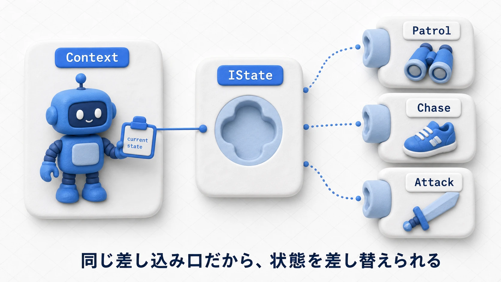 Stateパターンの構成要素の図。Context(敵AI本体)が現在の状態への参照を1つだけ持ち、IStateインターフェースを実装したPatrol・Chase・Attackの各状態クラスと差し替え可能につながっている