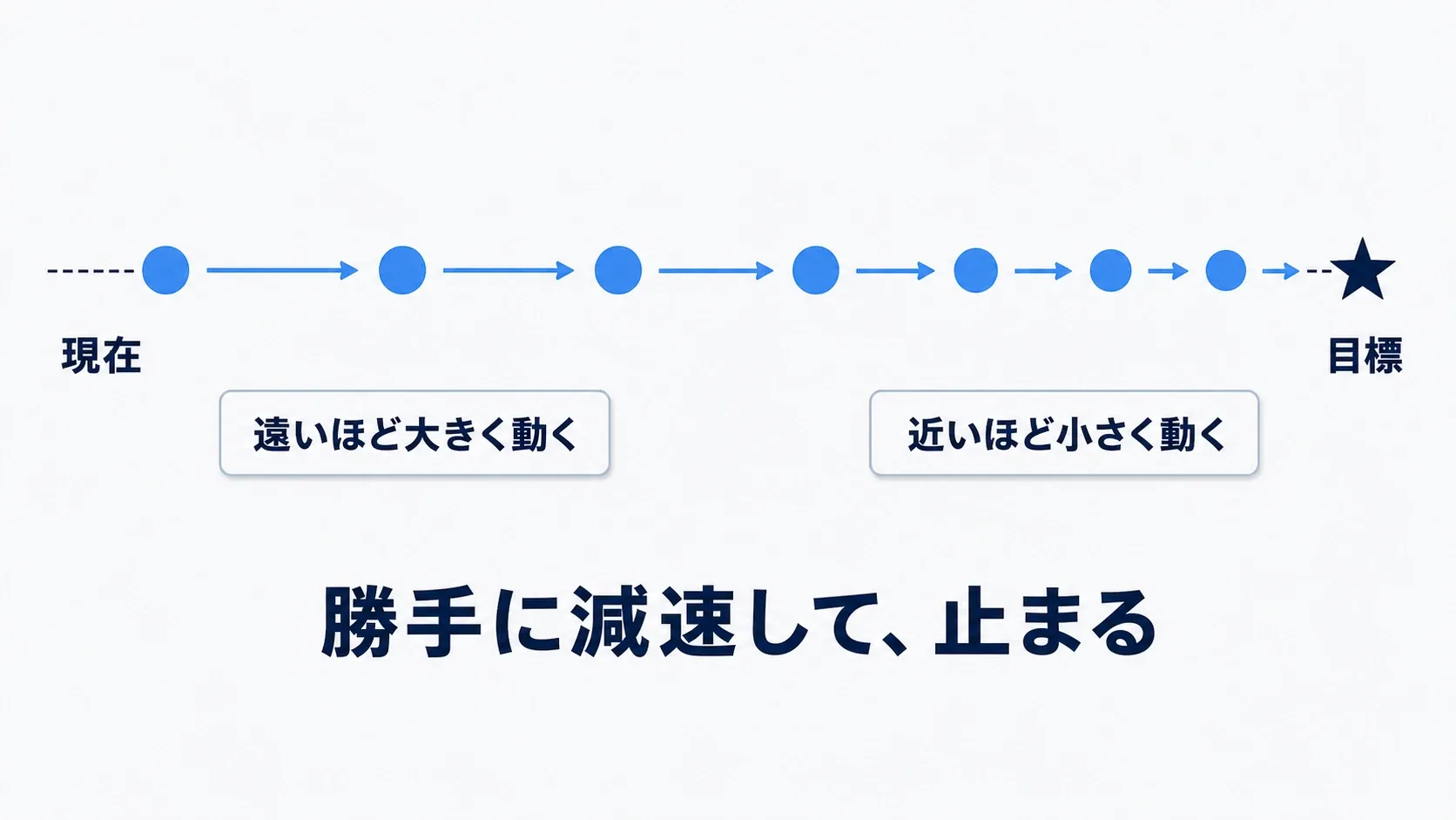 Interp Toは目標に近いほど1フレームの移動量が小さくなり、自然に減速して止まることを示した図