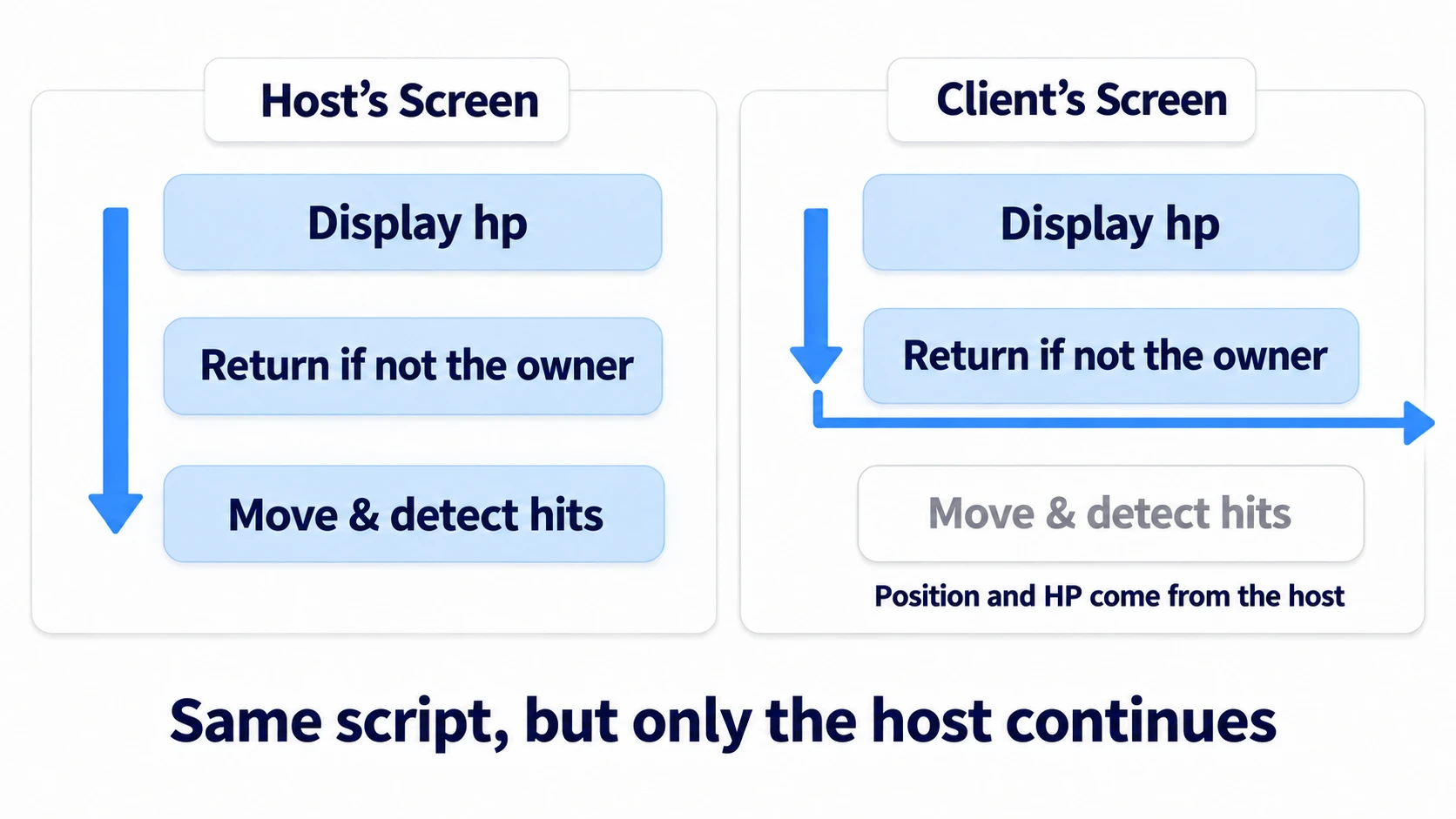 With the same enemy script, the host's screen moves it and goes on to hit detection, while the client's screen returns at the owner check and only displays