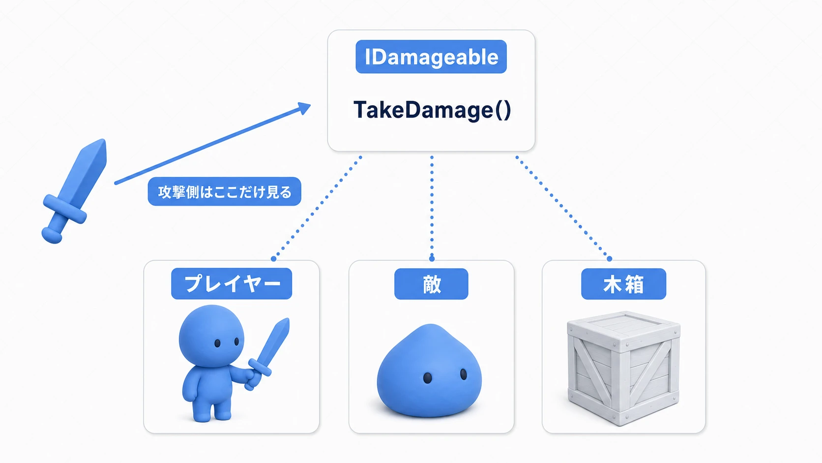 IDamageableというinterfaceの約束を、プレイヤー・敵・木箱という別系統の3つのクラスがそれぞれ実装し、攻撃側はinterfaceだけを見ることを表す配線図