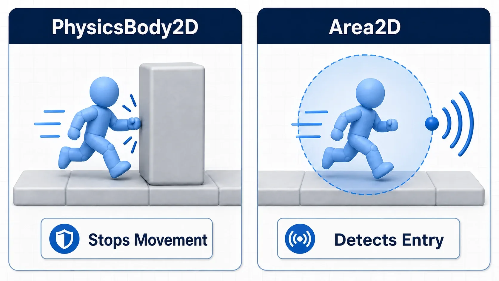 Diagram showing PhysicsBody2D blocking movement while Area2D lets objects pass through and detects entry