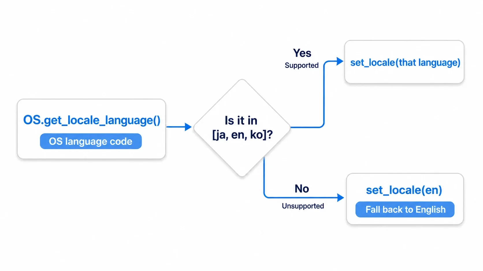 OS language detection flow: if the language from OS.get_locale_language is in the supported list (ja/en/ko), set it with set_locale, otherwise fall back to English