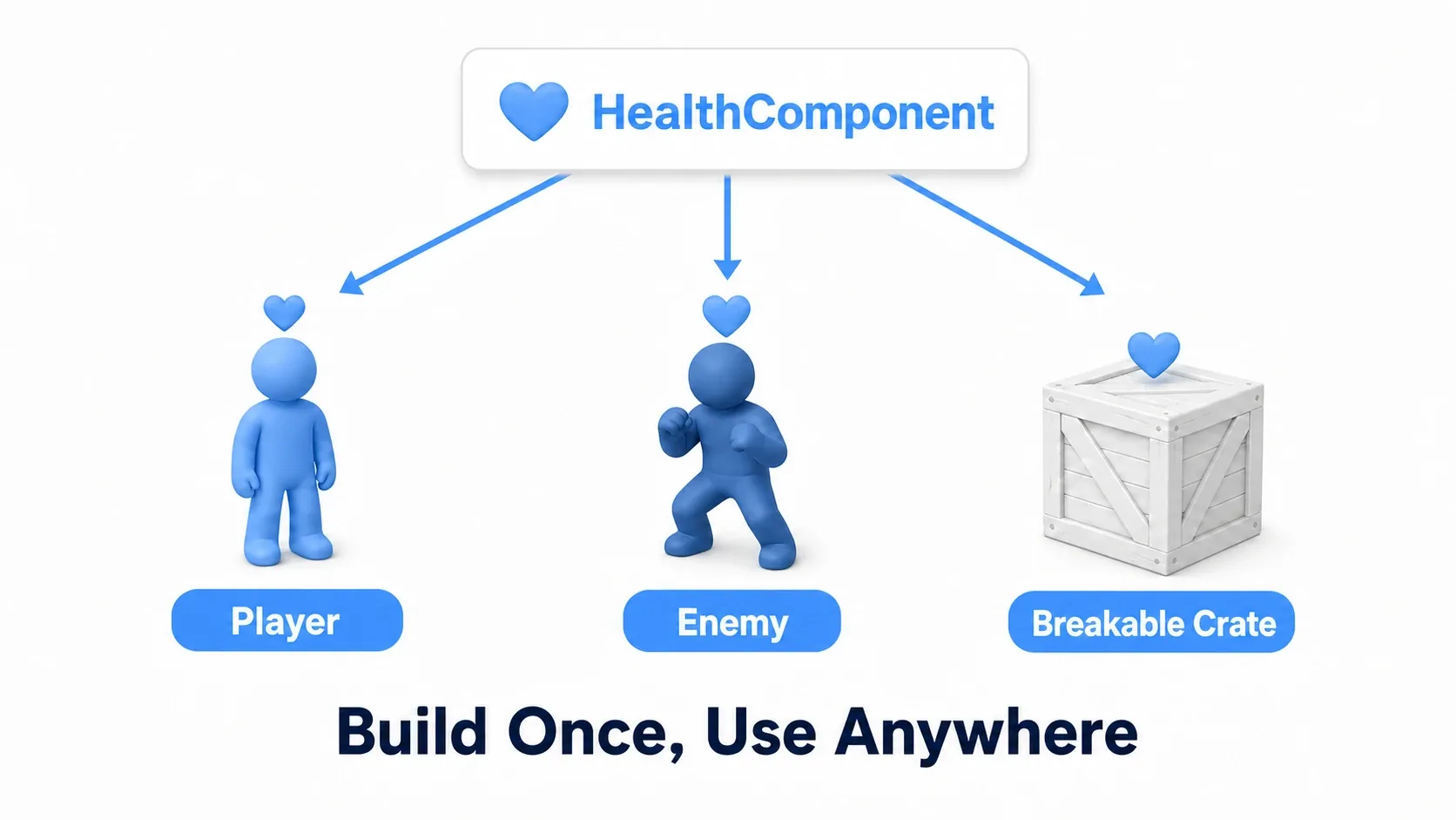 Build HealthComponent once and attach the same health-management part to the player, an enemy, or a destructible crate