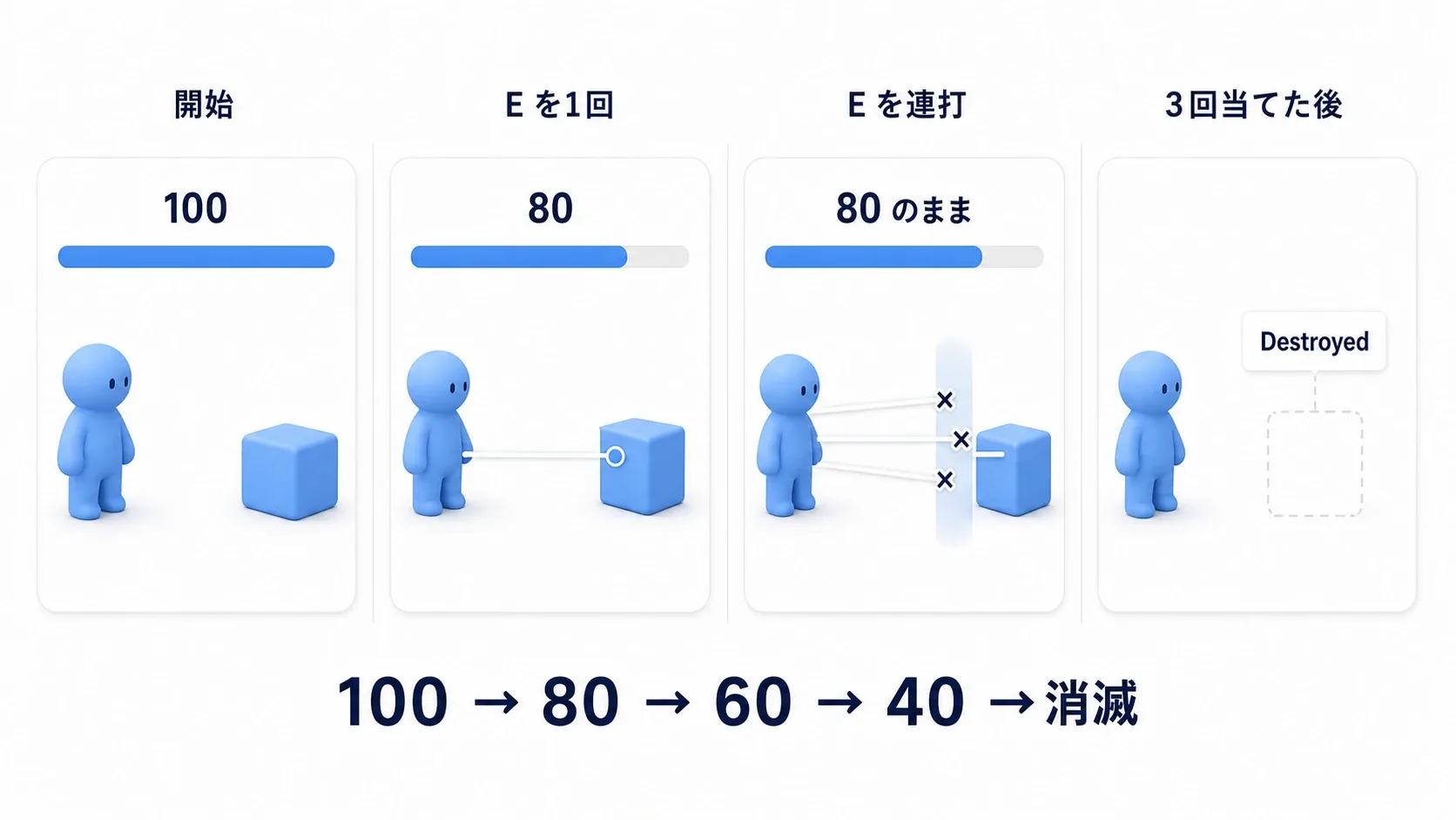 プレイヤーがCubeを殴るたびにHP表示が80→60→40→20→0と減り、連打しても弾かれる様子を示した図