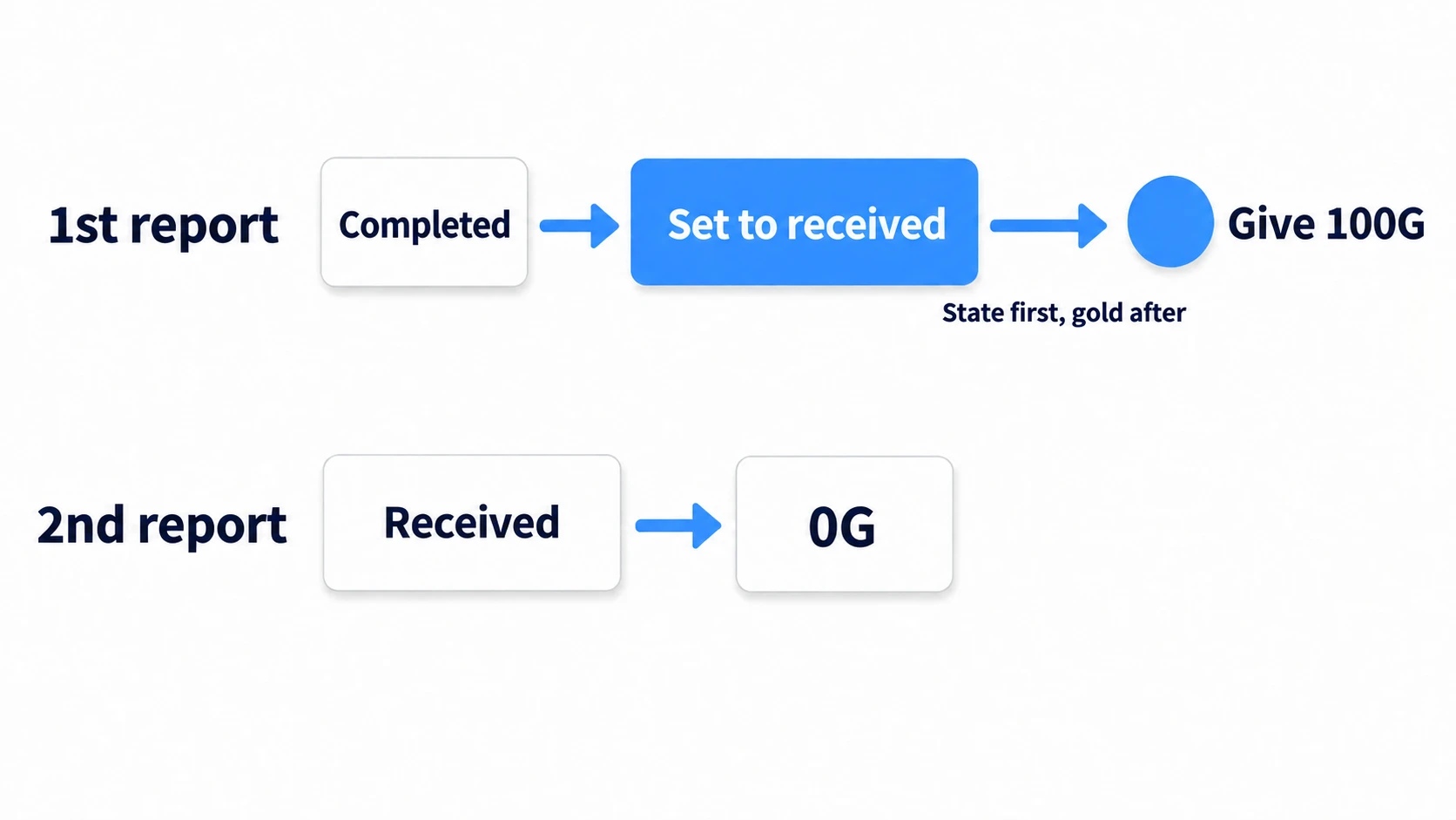 Reporting while completed first sets it to received, then gives 100G. A second report gives nothing because it's already received