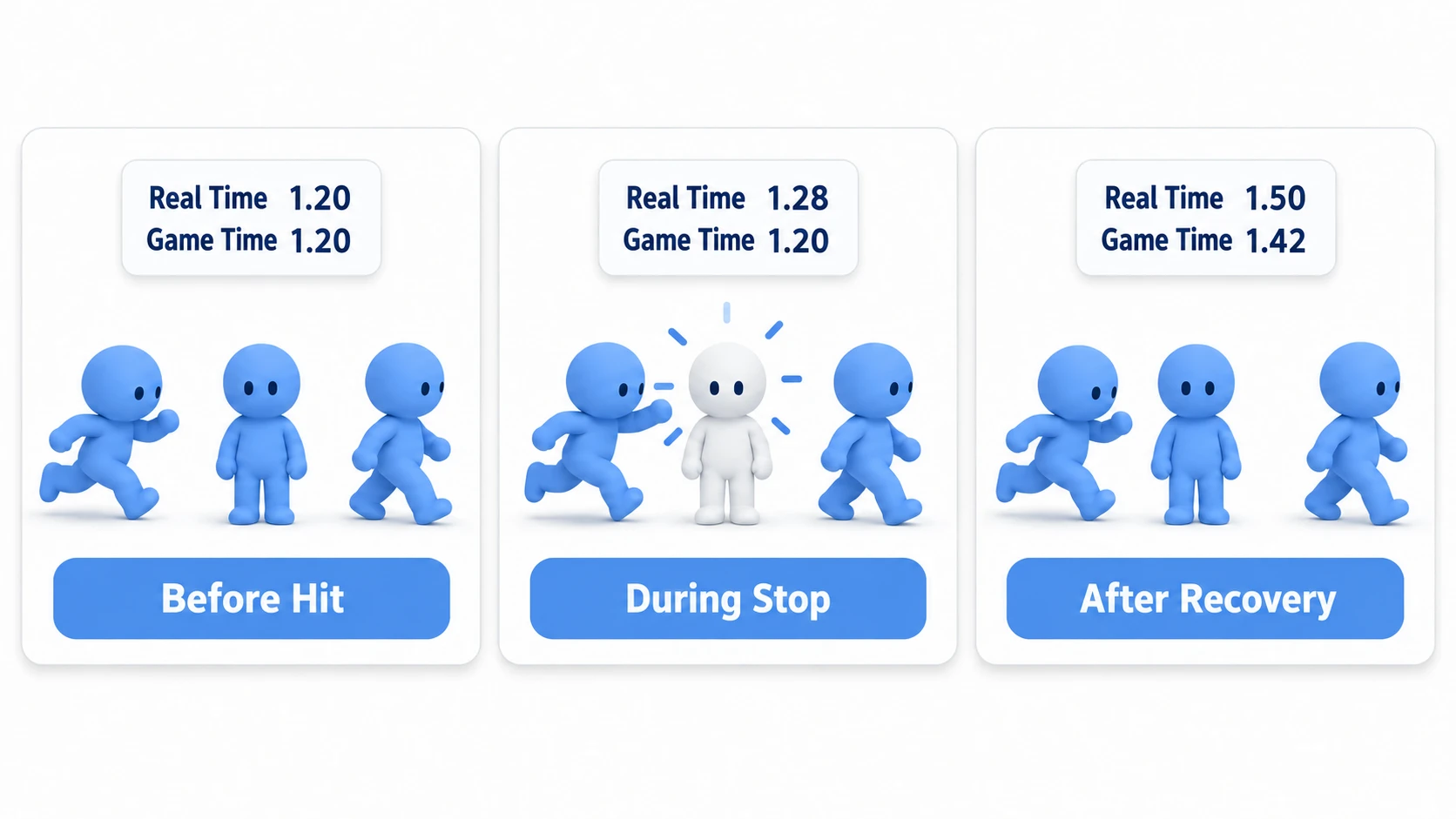 Before the hit, Player approaches and Walker walks. During the stop, both stay in place and only Target flashes. After recovery, they start moving again