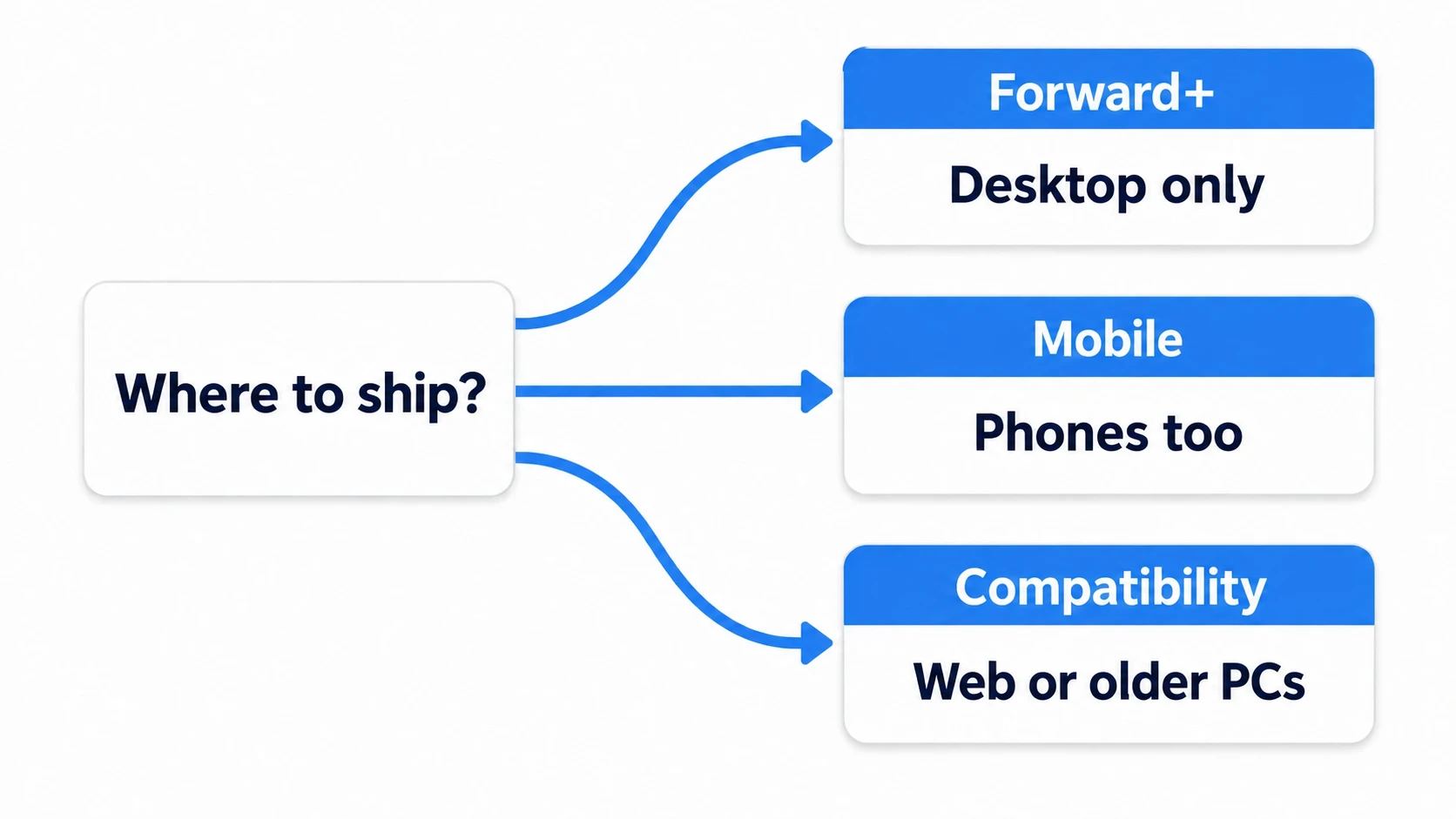 Choose the renderer by where you ship: Forward+ for desktop only, Mobile for phones, Compatibility for the Web or older PCs