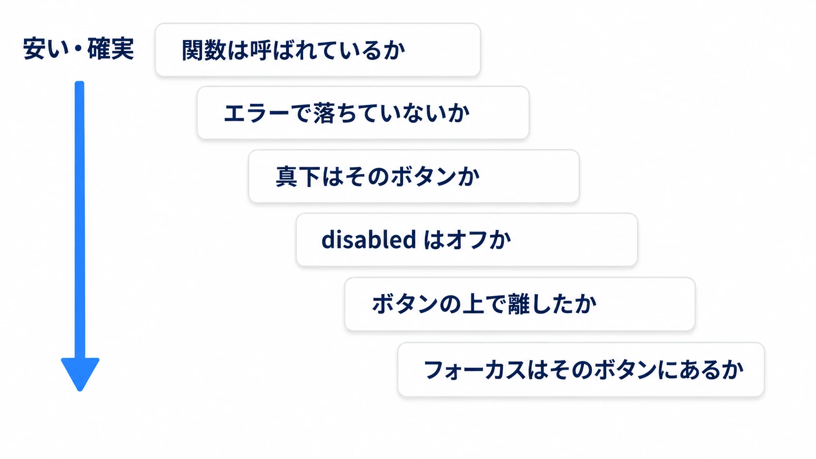 切り分けの6段。関数は呼ばれているか、エラー、真下、disabled、離した場所、フォーカスの順に確かめる