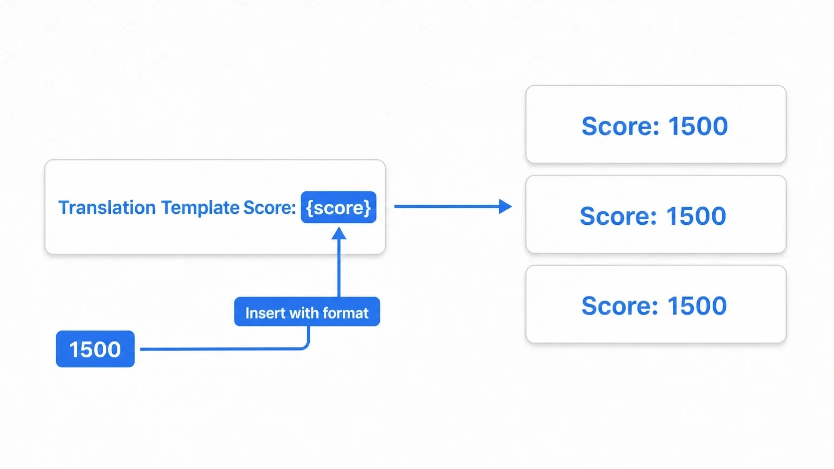 Placeholder substitution: in the translation "Score: {score}", format inserts 1500 into the {score} slot, producing Japanese スコア: 1500, English Score: 1500, and Korean 점수: 1500