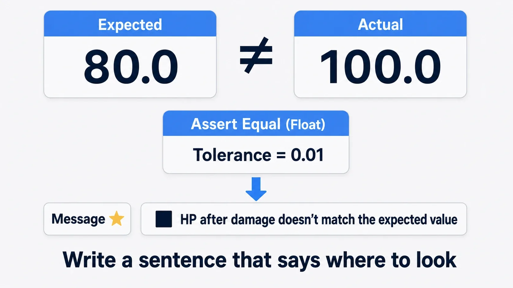 Assert Equal compares expected against actual, and on mismatch the Message text lands in the log