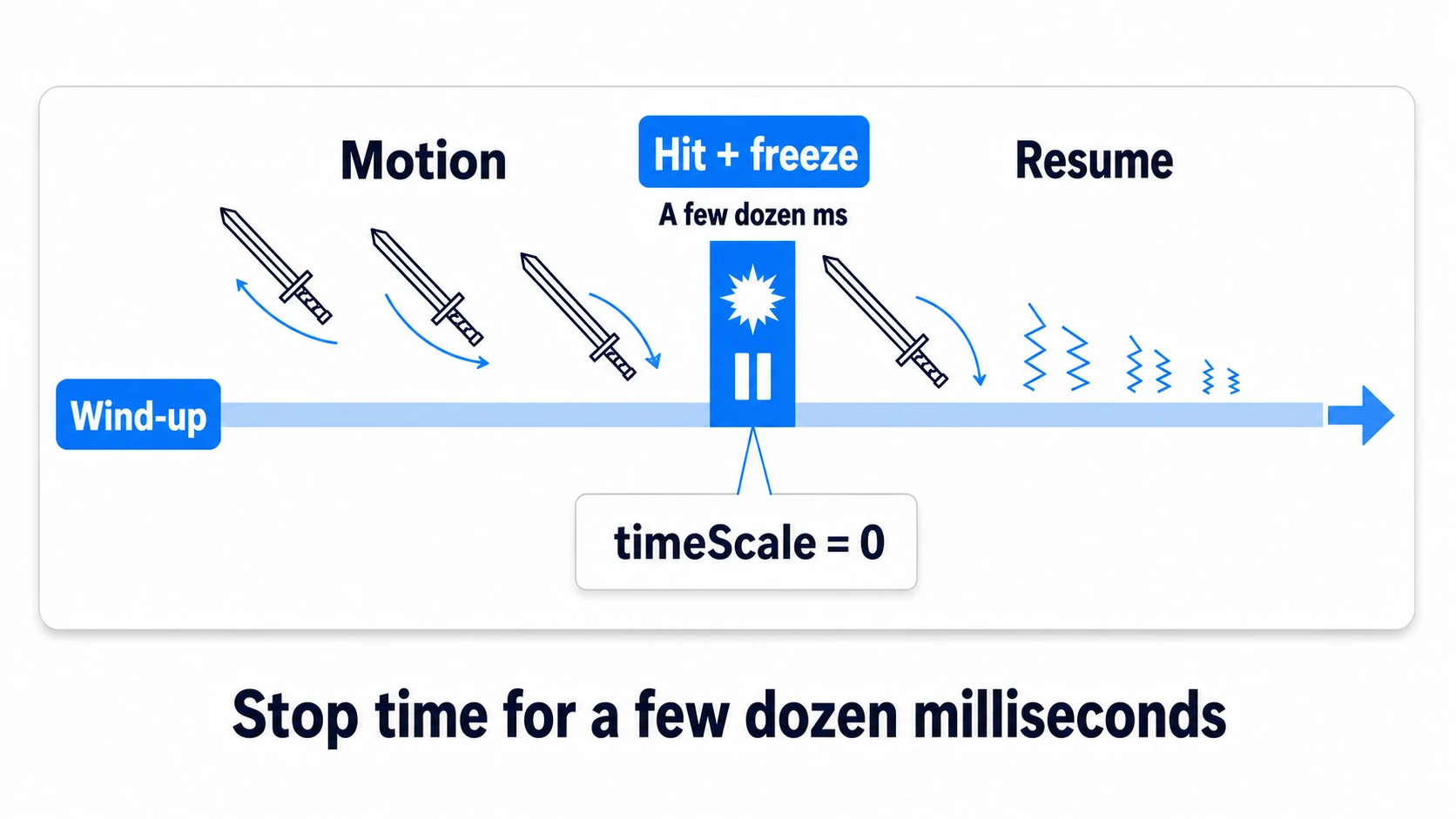 Timeline of a single swing. The motion advances from wind-up to contact, a few-dozen-millisecond flash-plus-hit-stop window kicks in on the impact frame, then the rest of the motion and the decaying camera shake follow