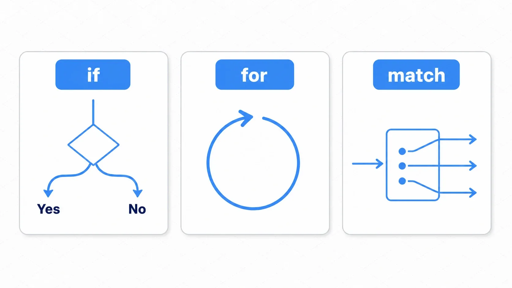 Comparison of control flow constructs. if is a fork in the road that branches on a condition, for is a loop that repeats a set number of times, and match is a sorting machine that routes a value to one of several exits