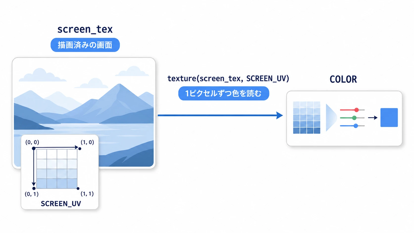 hint_screen_textureの図。描画済みのゲーム画面が screen_tex として渡され、シェーダーはSCREEN_UV(画面上の座標)を使ってその画面の色を1ピクセルずつ読み取り、加工して出力する
