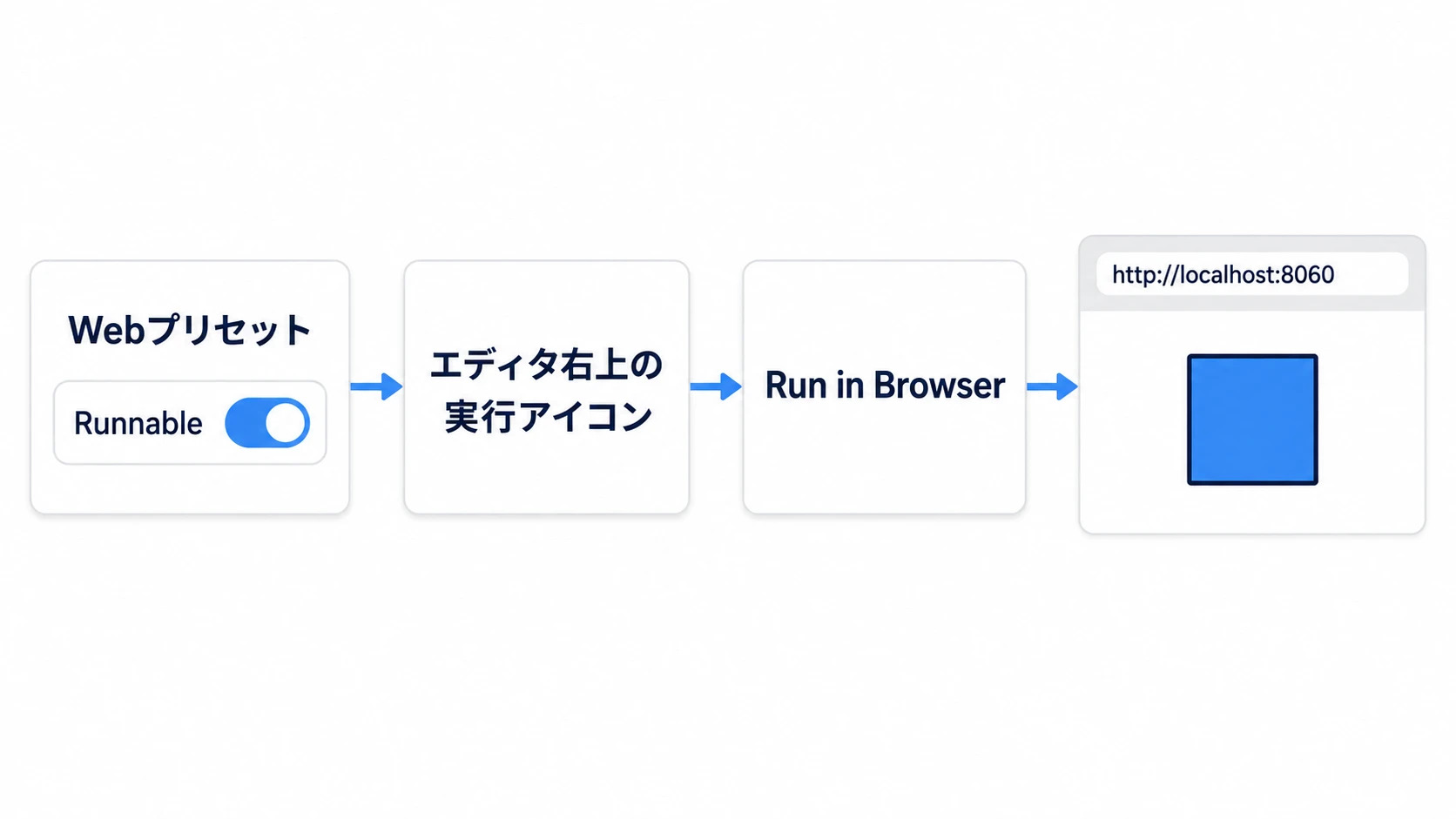 WebプリセットのRunnableをオンにして、実行ボタンの並びからRun in Browserを選ぶとブラウザが開く