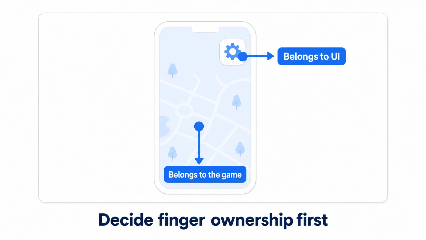 Route diagram: a finger on a UI button stops at the EventSystem, and only fingers on empty screen reach the game's camera controls