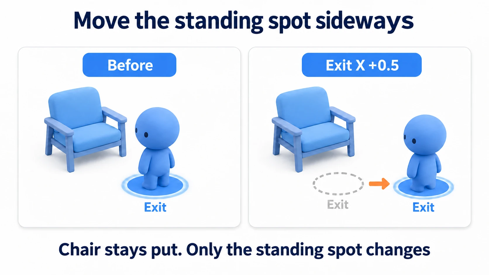 Setting Exit's X from 0 to 0.5 shifts only the standing position sideways, without moving the chair