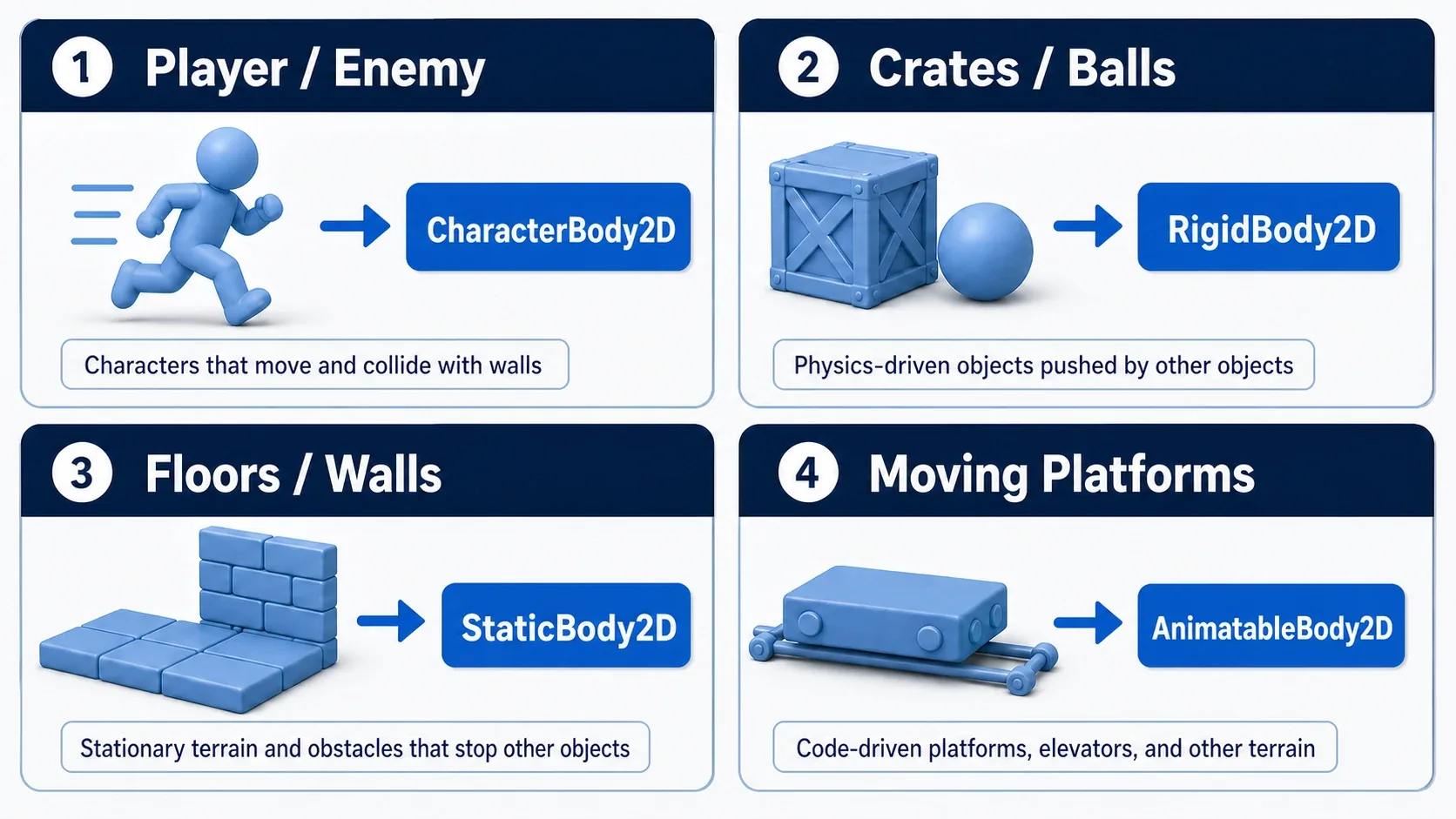 Diagram showing which physics body to use for players and enemies, crates and balls, floors and walls, and moving platforms
