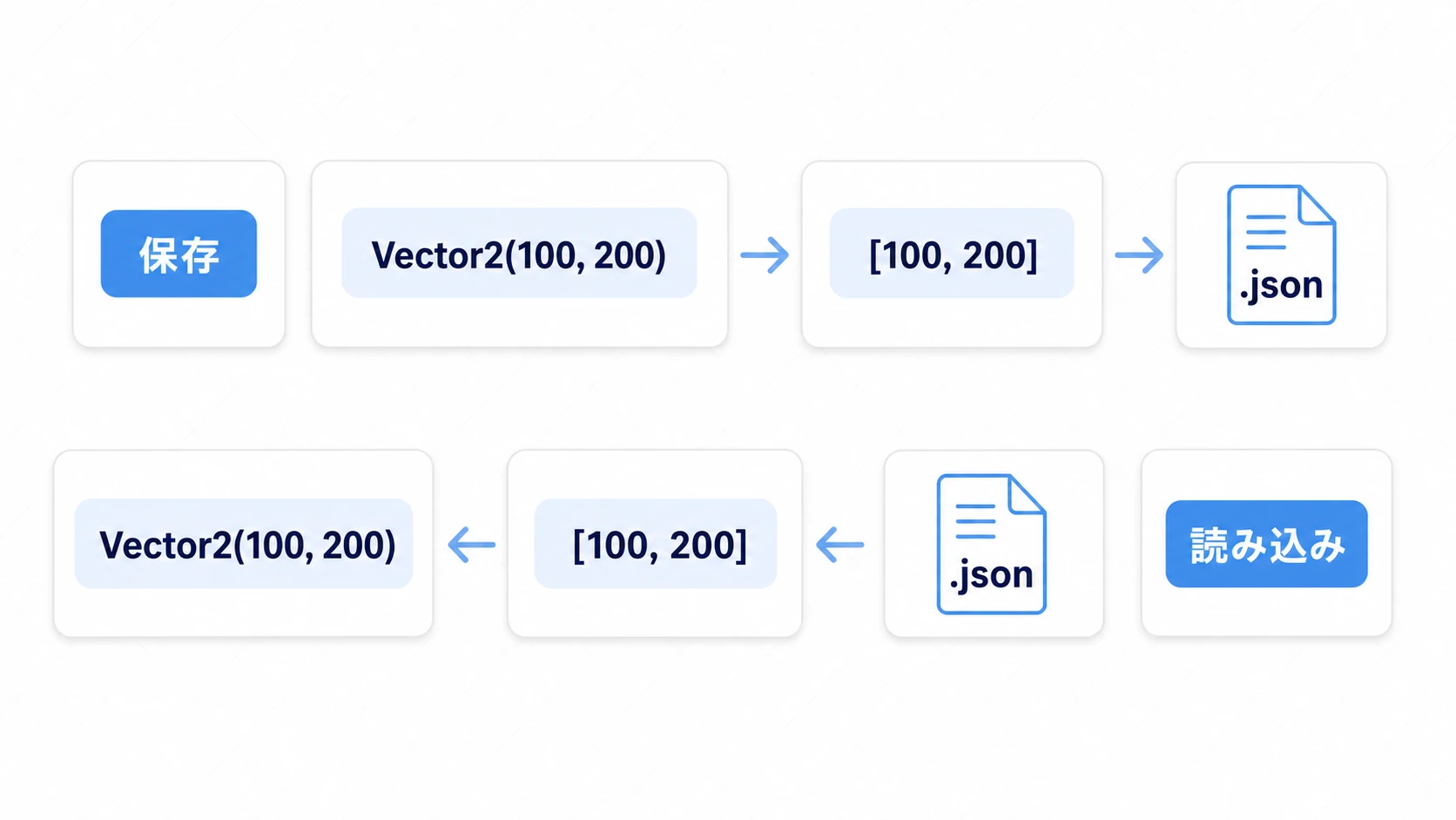 JSONでのGodot固有型の往復変換の図。保存時はVector2(100,200)を配列[100,200]へ変換してテキスト化し、読み込み時は配列[100,200]をVector2へ復元する双方向の流れ