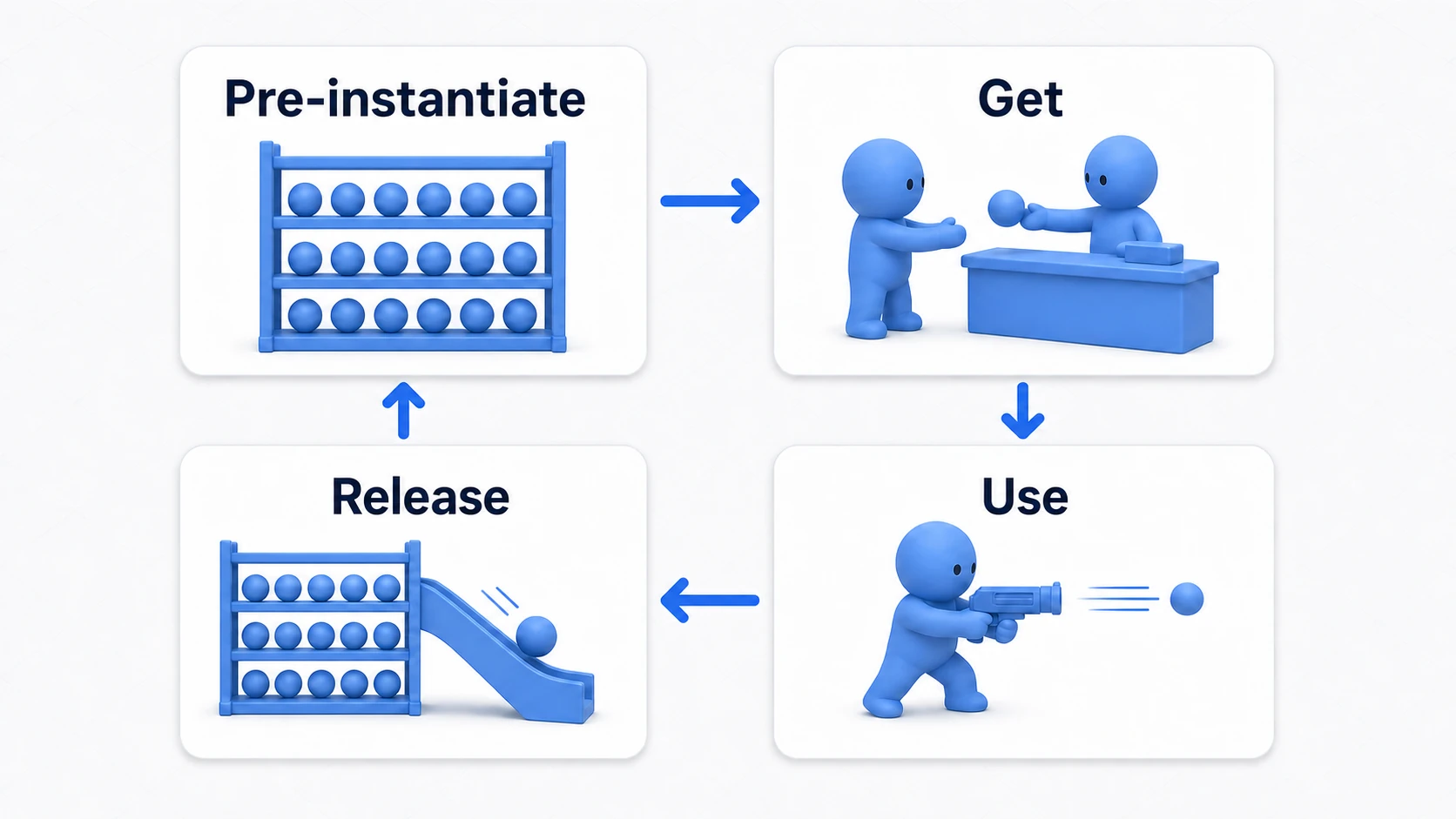 Diagram of the pooling cycle. Pre-instantiate (stock bullets on the shelf) → Get (borrow and activate) → Use (fire) → Release (deactivate and return to the shelf), arranged in a loop