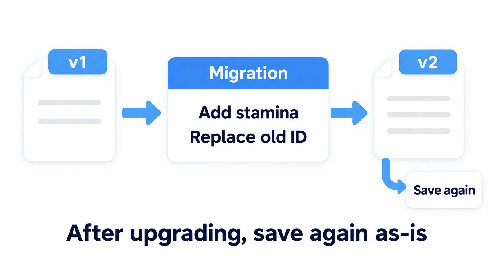 Save data migration: v1 data passes through the migration (add stamina, replace old IDs) to become v2, and is saved again on the spot