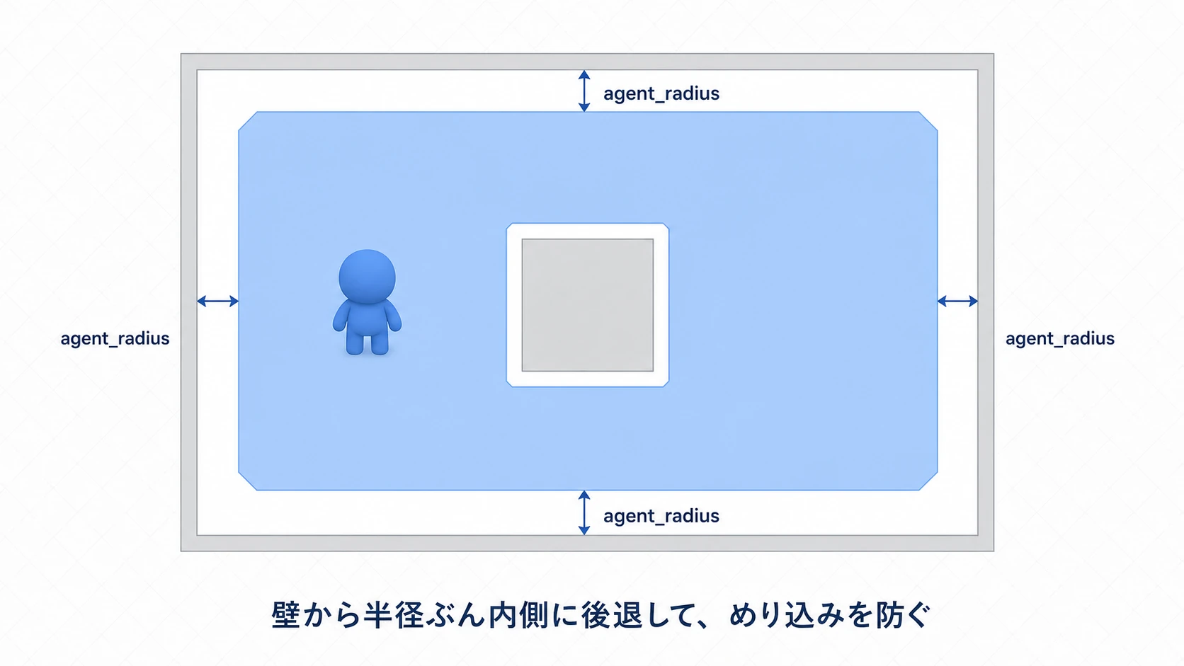 壁のふちからagent_radius分だけ内側にナビメッシュが縮んで生成され、キャラが壁にめり込まない様子を両矢印で示した俯瞰図