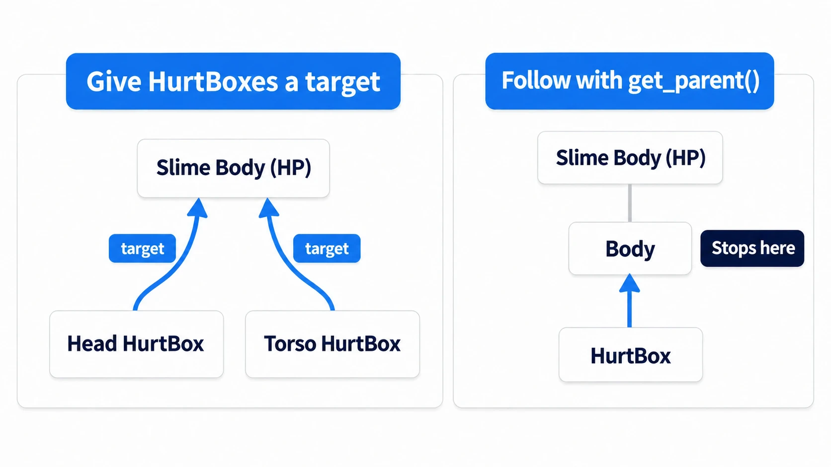 Giving the HurtBox a destination makes both the head and torso point to the same body, while get_parent() stops at the Body node in between