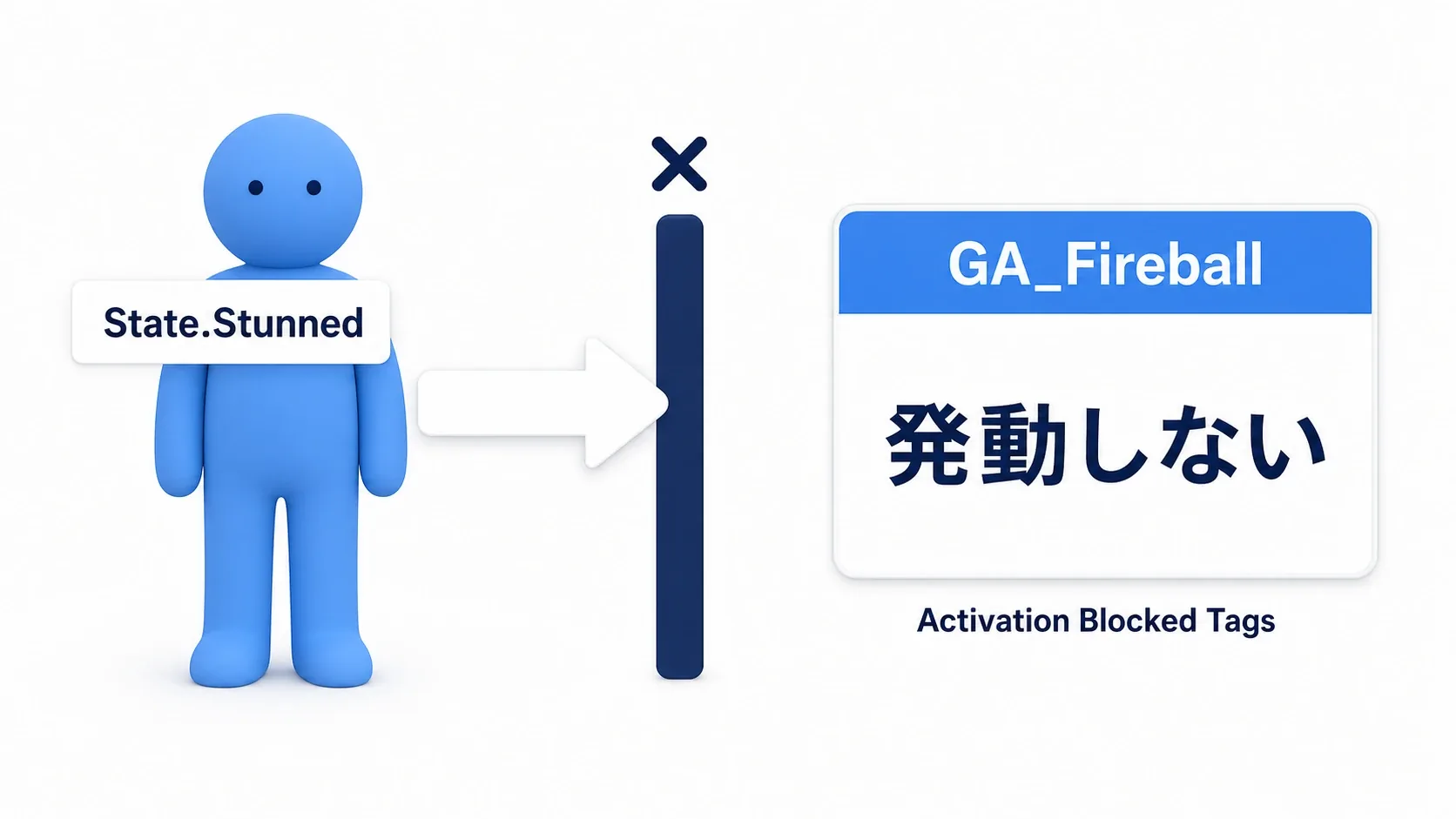 キャラクターにState.Stunnedタグが付いている間、Ability発動がブロックされる様子を示した図