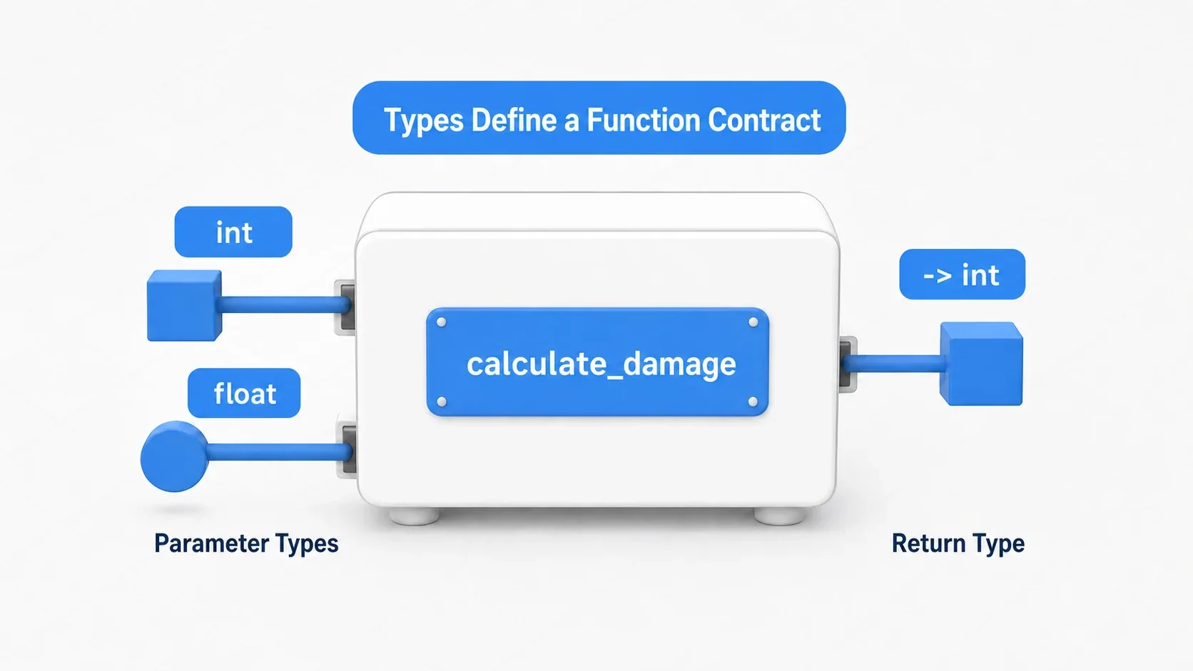 Diagram showing types as a function's contract. The calculate_damage function has int and float input slots and results come out of the -> int output