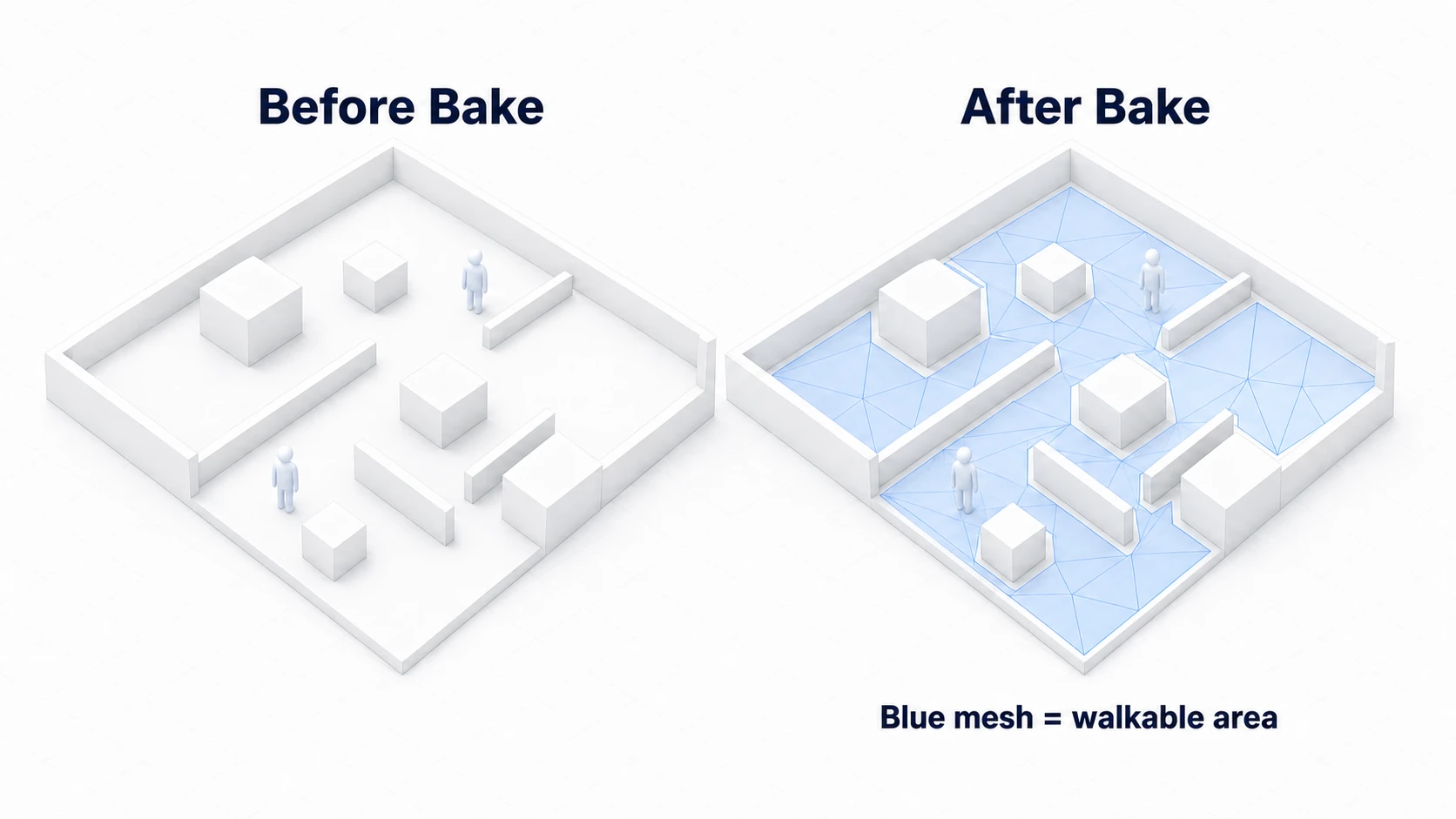 Before-and-after comparison of a NavMesh bake. Before baking it is plain white terrain; after baking a translucent blue mesh covers the entire floor, with holes only around walls and obstacles