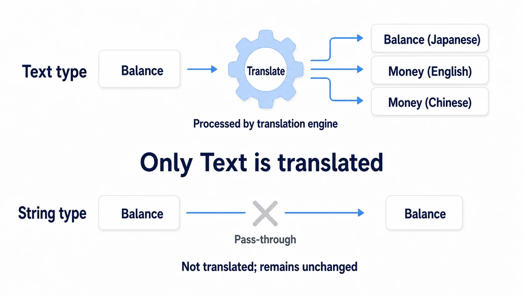 Two paths showing Text going through the translation pipeline into each language while String passes straight through and displays in the original language
