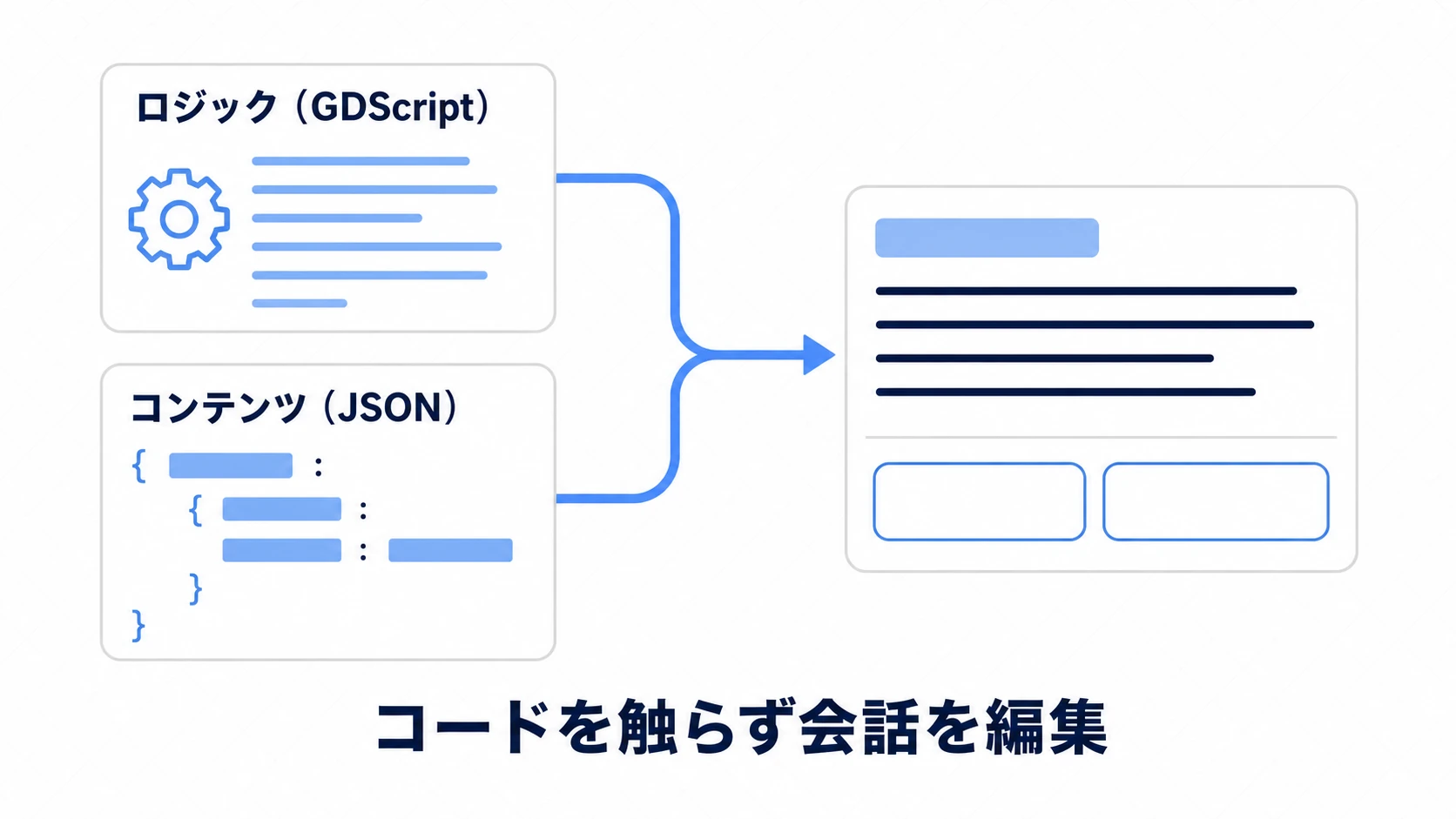 データ駆動の図。ロジック（GDScript）とコンテンツ（JSON）を分け、コードを触らず会話を編集できる