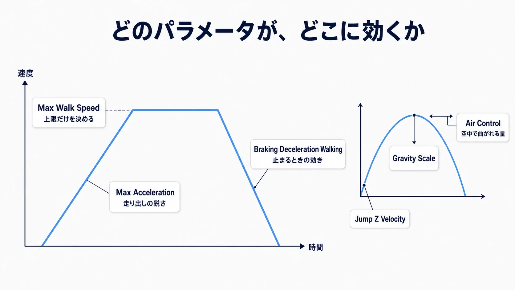 5つのパラメータが、それぞれ移動のどの区間に効いているかを速度グラフ上で示した図