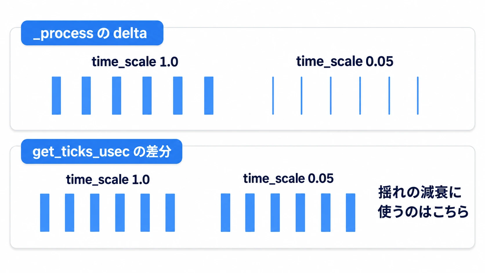 _processのdeltaはtime_scale 0.05で細くなり、get_ticks_usec()の差分は幅が変わらない