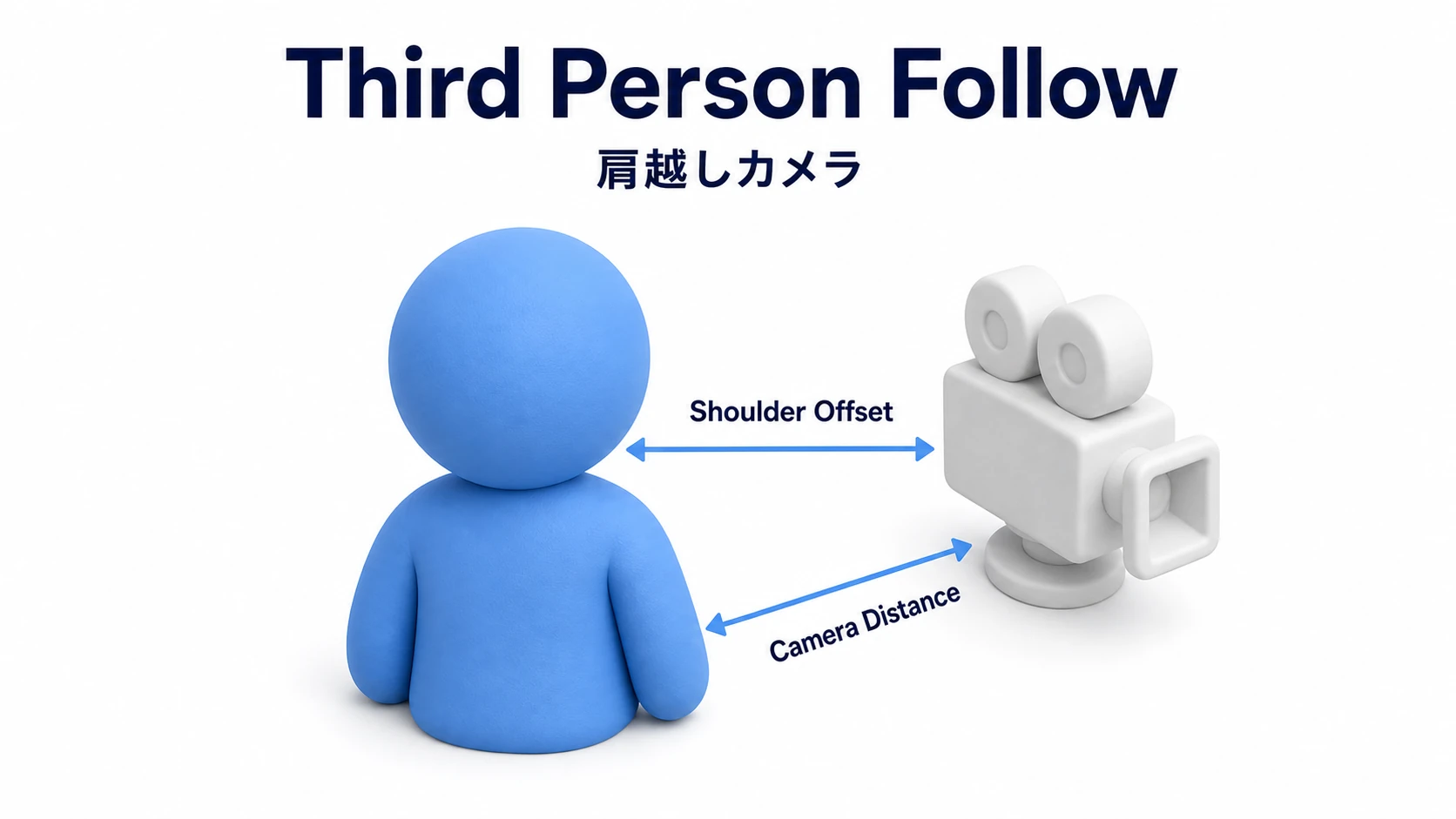 Third Person Follow（肩越しカメラ）の図。プレイヤーを背後から見て、カメラが右肩の上に配置される。Shoulder Offsetで肩からの横ずれ、Camera Distanceで背後への距離を調整する