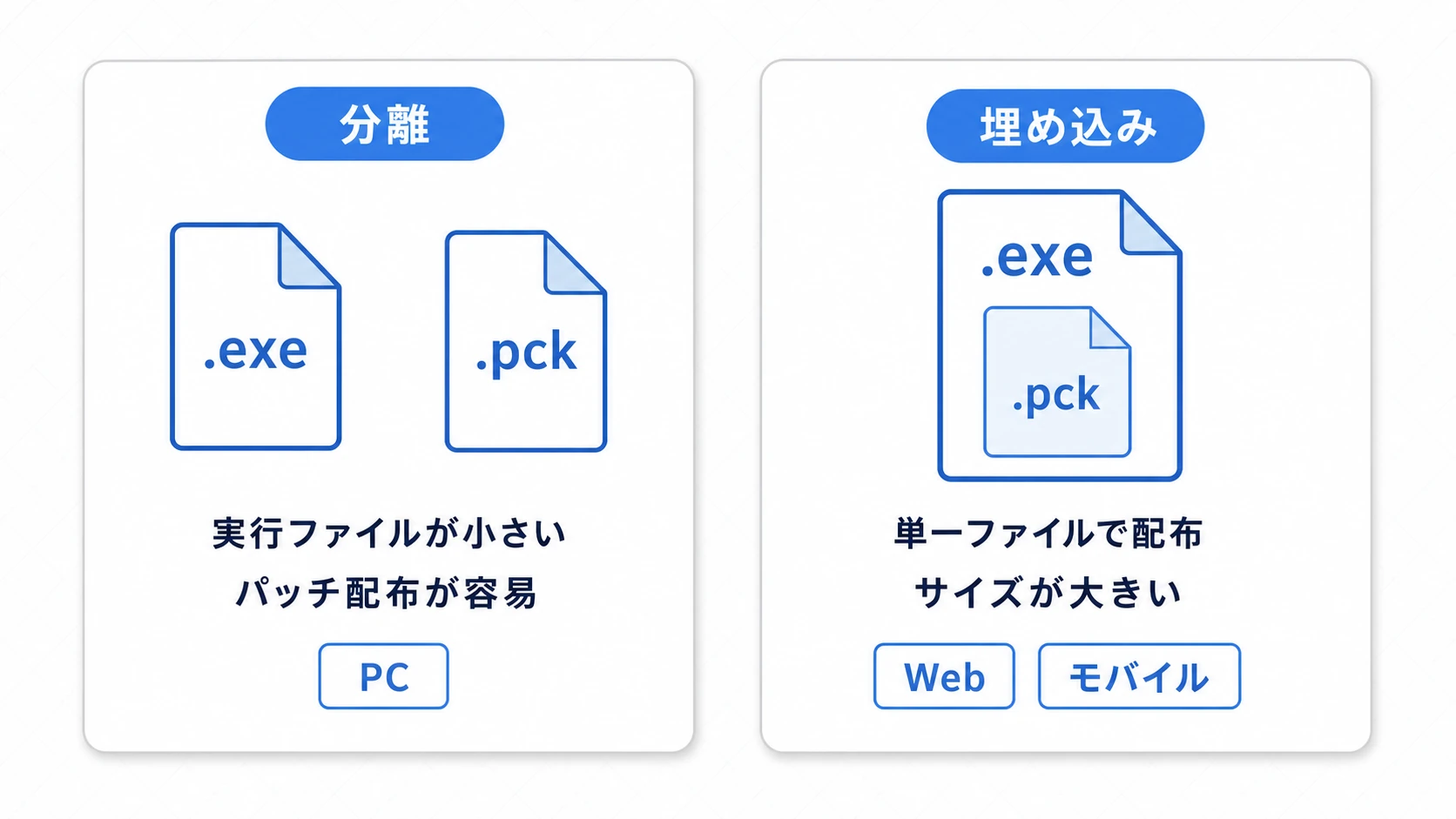 PCKの分離と埋め込みの比較図。分離は実行ファイル(.exe)とデータ(.pck)が別々で、実行ファイルが小さくパッチ配布が容易だがファイルが複数。埋め込みは実行ファイル1つに全部入りで単一ファイル配布できるがサイズが大きい